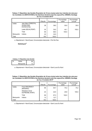 Tableau 11 Répartition des Sondés (Population de 18 ans et plus) selon leur intention de vote pour
les Candidats à la DEPUTATION si les élections devaient avoir lieu aujourd'hui. BRIDES, Sondage
du 5 au 12 octobre 2015a
Effectifs Pourcentage
Pourcentage
valide
Pourcentage
cumulé
Valide Jean Mary FORESTAL
(KONSYANS
PATRIYOTIK)
Leslie GELIN (PONT)
Total
Manquante Indécis
Total
38 38.0 55.9 55.9
30 30.0 44.1 100.0
68 68.0 100.0
32 32.0
100 100.0
Département = Nord-Ouest, Circonscription électorale = Port De Paixa.
Statistiquesa
Tableau 11 Répartition des Sondés (Population de 18 ans et plus) selon leur intention de vote pour les Candidats à la DEPUTATITableau 11 Répartition des Sondés (Population de 18 ans et plus) selon leur intention de vote pour les Candidats à la DEPUTATITableau 11 Répartition des Sondés (Population de 18 ans et plus) selon leur intention de vote pour les Candidats à la DEPUTATI
N Valide
Manquante
Tableau 11 Répartition des Sondés (Population de 18 ans et plus) selon leur intention de vote pour les Candidats à la DEPUTATI
89
13
Tableau 11 Répartition des Sondés (Population de 18 ans et plus) selon leur intention de vote pour les Candidats à la DEPUTATITableau 11 Répartition des Sondés (Population de 18 ans et plus) selon leur intention de vote pour les Candidats à la DEPUTATITableau 11 Répartition des Sondés (Population de 18 ans et plus) selon leur intention de vote pour les Candidats à la DEPUTATI
Département = Nord-Ouest, Circonscription électorale = Saint Louis Du Norda.
Tableau 11 Répartition des Sondés (Population de 18 ans et plus) selon leur intention de vote pour
les Candidats à la DEPUTATION si les élections devaient avoir lieu aujourd'hui. BRIDES, Sondage
du 5 au 12 octobre 2015a
Effectifs Pourcentage
Pourcentage
valide
Pourcentage
cumulé
Valide Freud MAURANCY
(MOSANO)
Webelaire Amiel
DUFRESNE (PONT)
Total
Manquante Indécis
Total
66 64.7 74.2 74.2
23 22.5 25.8 100.0
89 87.3 100.0
13 12.7
102 100.0
Département = Nord-Ouest, Circonscription électorale = Saint Louis Du Norda.
Page 120
 