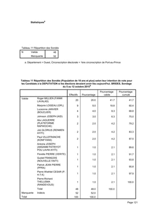 Statistiquesa
Tableau 11 Répartition des Sondés (Population de 18 ans et plus) selon leur intention de vote pour les Candidats à la DEPUTATITableau 11 Répartition des Sondés (Population de 18 ans et plus) selon leur intention de vote pour les Candidats à la DEPUTATITableau 11 Répartition des Sondés (Population de 18 ans et plus) selon leur intention de vote pour les Candidats à la DEPUTATI
N Valide
Manquante
Tableau 11 Répartition des Sondés (Population de 18 ans et plus) selon leur intention de vote pour les Candidats à la DEPUTATI
48
52
Tableau 11 Répartition des Sondés (Population de 18 ans et plus) selon leur intention de vote pour les Candidats à la DEPUTATITableau 11 Répartition des Sondés (Population de 18 ans et plus) selon leur intention de vote pour les Candidats à la DEPUTATITableau 11 Répartition des Sondés (Population de 18 ans et plus) selon leur intention de vote pour les Candidats à la DEPUTATI
Département = Ouest, Circonscription électorale = 1ère circonscription de Port-au-Princea.
Tableau 11 Répartition des Sondés (Population de 18 ans et plus) selon leur intention de vote pour
les Candidats à la DEPUTATION si les élections devaient avoir lieu aujourd'hui. BRIDES, Sondage
du 5 au 12 octobre 2015a
Effectifs Pourcentage
Pourcentage
valide
Pourcentage
cumulé
Valide Roger MILLIEN (FANMI
LAVALAS)
Marjorie LOISEAU (OPL)
Lucsonne JANVIER
(BOUCLIER)
Johnson JOSEPH (KID)
Alix LAGUERRE
(PLATEFORME
RAPWOCHE)
Job GLORIUS (RENMEN
AYITI)
Paul VILLEFRANCHE
(KONFYANS)
Antoine JOSEPH
(ANSANM PATRIYOT
POU LAVNI AYITI)
Florette PIERRE (VERITE)
Guidel FRANÇOIS
(NOUVELLE HAITI)
Patrick JEAN PIERRE
(PPRA)
Pierre Wisthlet CESAR (P.
H.T.K)
Pierre-Richard
THELUSMA
(RANDEVOUS)
Total
Manquante Indécis
Total
20 20.0 41.7 41.7
9 9.0 18.8 60.4
4 4.0 8.3 68.8
3 3.0 6.3 75.0
2 2.0 4.2 79.2
2 2.0 4.2 83.3
2 2.0 4.2 87.5
1 1.0 2.1 89.6
1 1.0 2.1 91.7
1 1.0 2.1 93.8
1 1.0 2.1 95.8
1 1.0 2.1 97.9
1 1.0 2.1 100.0
48 48.0 100.0
52 52.0
100 100.0
Page 121
 