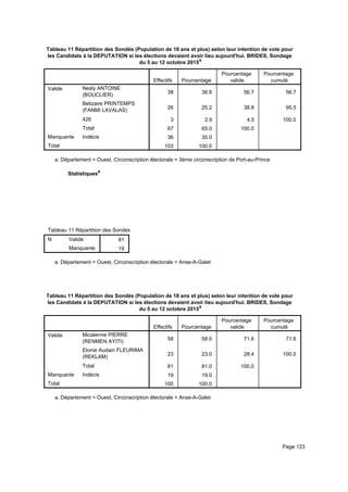 Tableau 11 Répartition des Sondés (Population de 18 ans et plus) selon leur intention de vote pour
les Candidats à la DEPUTATION si les élections devaient avoir lieu aujourd'hui. BRIDES, Sondage
du 5 au 12 octobre 2015a
Effectifs Pourcentage
Pourcentage
valide
Pourcentage
cumulé
Valide Nesly ANTOINE
(BOUCLIER)
Belizaire PRINTEMPS
(FANMI LAVALAS)
426
Total
Manquante Indécis
Total
38 36.9 56.7 56.7
26 25.2 38.8 95.5
3 2.9 4.5 100.0
67 65.0 100.0
36 35.0
103 100.0
Département = Ouest, Circonscription électorale = 3ème circonscription de Port-au-Princea.
Statistiquesa
Tableau 11 Répartition des Sondés (Population de 18 ans et plus) selon leur intention de vote pour les Candidats à la DEPUTATITableau 11 Répartition des Sondés (Population de 18 ans et plus) selon leur intention de vote pour les Candidats à la DEPUTATITableau 11 Répartition des Sondés (Population de 18 ans et plus) selon leur intention de vote pour les Candidats à la DEPUTATI
N Valide
Manquante
Tableau 11 Répartition des Sondés (Population de 18 ans et plus) selon leur intention de vote pour les Candidats à la DEPUTATI
81
19
Tableau 11 Répartition des Sondés (Population de 18 ans et plus) selon leur intention de vote pour les Candidats à la DEPUTATITableau 11 Répartition des Sondés (Population de 18 ans et plus) selon leur intention de vote pour les Candidats à la DEPUTATITableau 11 Répartition des Sondés (Population de 18 ans et plus) selon leur intention de vote pour les Candidats à la DEPUTATI
Département = Ouest, Circonscription électorale = Anse-A-Galeta.
Tableau 11 Répartition des Sondés (Population de 18 ans et plus) selon leur intention de vote pour
les Candidats à la DEPUTATION si les élections devaient avoir lieu aujourd'hui. BRIDES, Sondage
du 5 au 12 octobre 2015a
Effectifs Pourcentage
Pourcentage
valide
Pourcentage
cumulé
Valide Micalerme PIERRE
(RENMEN AYITI)
Elonie Audain FLEURIMA
(REKLAM)
Total
Manquante Indécis
Total
58 58.0 71.6 71.6
23 23.0 28.4 100.0
81 81.0 100.0
19 19.0
100 100.0
Département = Ouest, Circonscription électorale = Anse-A-Galeta.
Page 123
 