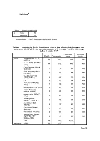 Statistiquesa
Tableau 11 Répartition des Sondés (Population de 18 ans et plus) selon leur intention de vote pour les Candidats à la DEPUTATITableau 11 Répartition des Sondés (Population de 18 ans et plus) selon leur intention de vote pour les Candidats à la DEPUTATITableau 11 Répartition des Sondés (Population de 18 ans et plus) selon leur intention de vote pour les Candidats à la DEPUTATI
N Valide
Manquante
Tableau 11 Répartition des Sondés (Population de 18 ans et plus) selon leur intention de vote pour les Candidats à la DEPUTATI
78
22
Tableau 11 Répartition des Sondés (Population de 18 ans et plus) selon leur intention de vote pour les Candidats à la DEPUTATITableau 11 Répartition des Sondés (Population de 18 ans et plus) selon leur intention de vote pour les Candidats à la DEPUTATITableau 11 Répartition des Sondés (Population de 18 ans et plus) selon leur intention de vote pour les Candidats à la DEPUTATI
Département = Ouest, Circonscription électorale = Arcahaiea.
Tableau 11 Répartition des Sondés (Population de 18 ans et plus) selon leur intention de vote pour
les Candidats à la DEPUTATION si les élections devaient avoir lieu aujourd'hui. BRIDES, Sondage
du 5 au 12 octobre 2015a
Effectifs Pourcentage
Pourcentage
valide
Pourcentage
cumulé
Valide Jean-Pierre ABOUTOU
(LAPEH)
Enguel DESIR (RENMEN
AYITI)
Pierre Fequiere JULIEN
(CANAAN)
Ireste JOSEPH (FANMI
LAVALAS)
Marc Elie NESTOR
(UNIR-AYITI INI)
426
Jean Jackson MICHEL
(AAA)
Jean Dany DUVERT (KID)
Joseph Alexandre
PIERRE (RESPE)
Joseph Lucien JURA (P.
H.T.K)
Jean Raymond
DAZOULOUTE (OPL)
Jean Wilner NEUS
(PPG18)
Pierre Maxo SAINVIL
(MOPAM)
Wilner RENE (VERITE)
Andre Watson SAINVIL
(PLATFÒM PITIT
DESSALINES)
Total
Manquante Indécis
18 18.0 23.1 23.1
14 14.0 17.9 41.0
7 7.0 9.0 50.0
6 6.0 7.7 57.7
6 6.0 7.7 65.4
5 5.0 6.4 71.8
4 4.0 5.1 76.9
3 3.0 3.8 80.8
3 3.0 3.8 84.6
3 3.0 3.8 88.5
2 2.0 2.6 91.0
2 2.0 2.6 93.6
2 2.0 2.6 96.2
2 2.0 2.6 98.7
1 1.0 1.3 100.0
78 78.0 100.0
22 22.0
100 100.0
Page 124
 