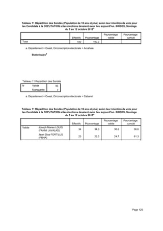 Tableau 11 Répartition des Sondés (Population de 18 ans et plus) selon leur intention de vote pour
les Candidats à la DEPUTATION si les élections devaient avoir lieu aujourd'hui. BRIDES, Sondage
du 5 au 12 octobre 2015a
Effectifs Pourcentage
Pourcentage
valide
Pourcentage
cumulé
Total 100 100.0
Département = Ouest, Circonscription électorale = Arcahaiea.
Statistiquesa
Tableau 11 Répartition des Sondés (Population de 18 ans et plus) selon leur intention de vote pour les Candidats à la DEPUTATITableau 11 Répartition des Sondés (Population de 18 ans et plus) selon leur intention de vote pour les Candidats à la DEPUTATITableau 11 Répartition des Sondés (Population de 18 ans et plus) selon leur intention de vote pour les Candidats à la DEPUTATI
N Valide
Manquante
Tableau 11 Répartition des Sondés (Population de 18 ans et plus) selon leur intention de vote pour les Candidats à la DEPUTATI
93
7
Tableau 11 Répartition des Sondés (Population de 18 ans et plus) selon leur intention de vote pour les Candidats à la DEPUTATITableau 11 Répartition des Sondés (Population de 18 ans et plus) selon leur intention de vote pour les Candidats à la DEPUTATITableau 11 Répartition des Sondés (Population de 18 ans et plus) selon leur intention de vote pour les Candidats à la DEPUTATI
Département = Ouest, Circonscription électorale = Cabareta.
Tableau 11 Répartition des Sondés (Population de 18 ans et plus) selon leur intention de vote pour
les Candidats à la DEPUTATION si les élections devaient avoir lieu aujourd'hui. BRIDES, Sondage
du 5 au 12 octobre 2015a
Effectifs Pourcentage
Pourcentage
valide
Pourcentage
cumulé
Valide Joseph Manes LOUIS
(FANMI LAVALAS)
Jean Elius FORTILUS
(PRHA)
34 34.0 36.6 36.6
23 23.0 24.7 61.3
13 13.0 14.0 75.3
Page 125
 