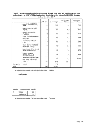 Tableau 11 Répartition des Sondés (Population de 18 ans et plus) selon leur intention de vote pour
les Candidats à la DEPUTATION si les élections devaient avoir lieu aujourd'hui. BRIDES, Sondage
du 5 au 12 octobre 2015a
Effectifs Pourcentage
Pourcentage
valide
Pourcentage
cumulé
Joseph Martial DEPAS
(AAA)
Joseph Andris SANON
(PONT)
Bonard GEORGES
(FUSION)
Judith Drouillard BENOIT
(VERITE)
Jean Rodrigue PAUL
(OPL)
Pierre Sadrac FENELUS
(RENMEN AYITI)
Jean Watson FRANCOIS
(INITE PATRIYOTIK)
Joseph Duckens
LOUISMA (M.A.S)
Sebastien Thierry JEAN-
BAPTISTE (ADRENA)
Total
Manquante Indécis
Total
13 13.0 14.0 75.3
6 6.0 6.5 81.7
5 5.0 5.4 87.1
4 4.0 4.3 91.4
3 3.0 3.2 94.6
2 2.0 2.2 96.8
1 1.0 1.1 97.8
1 1.0 1.1 98.9
1 1.0 1.1 100.0
93 93.0 100.0
7 7.0
100 100.0
Département = Ouest, Circonscription électorale = Cabareta.
Statistiquesa
Tableau 11 Répartition des Sondés (Population de 18 ans et plus) selon leur intention de vote pour les Candidats à la DEPUTATITableau 11 Répartition des Sondés (Population de 18 ans et plus) selon leur intention de vote pour les Candidats à la DEPUTATITableau 11 Répartition des Sondés (Population de 18 ans et plus) selon leur intention de vote pour les Candidats à la DEPUTATI
N Valide
Manquante
Tableau 11 Répartition des Sondés (Population de 18 ans et plus) selon leur intention de vote pour les Candidats à la DEPUTATI
83
20
Tableau 11 Répartition des Sondés (Population de 18 ans et plus) selon leur intention de vote pour les Candidats à la DEPUTATITableau 11 Répartition des Sondés (Population de 18 ans et plus) selon leur intention de vote pour les Candidats à la DEPUTATITableau 11 Répartition des Sondés (Population de 18 ans et plus) selon leur intention de vote pour les Candidats à la DEPUTATI
Département = Ouest, Circonscription électorale = Carrefoura.
Page 126
 