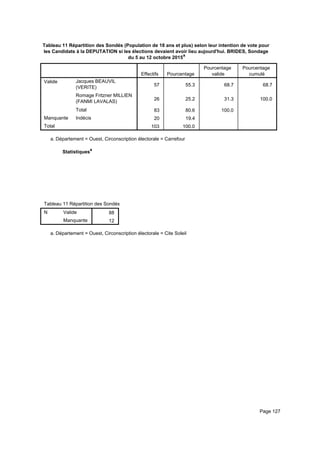 Tableau 11 Répartition des Sondés (Population de 18 ans et plus) selon leur intention de vote pour
les Candidats à la DEPUTATION si les élections devaient avoir lieu aujourd'hui. BRIDES, Sondage
du 5 au 12 octobre 2015a
Effectifs Pourcentage
Pourcentage
valide
Pourcentage
cumulé
Valide Jacques BEAUVIL
(VERITE)
Romage Fritzner MILLIEN
(FANMI LAVALAS)
Total
Manquante Indécis
Total
57 55.3 68.7 68.7
26 25.2 31.3 100.0
83 80.6 100.0
20 19.4
103 100.0
Département = Ouest, Circonscription électorale = Carrefoura.
Statistiquesa
Tableau 11 Répartition des Sondés (Population de 18 ans et plus) selon leur intention de vote pour les Candidats à la DEPUTATITableau 11 Répartition des Sondés (Population de 18 ans et plus) selon leur intention de vote pour les Candidats à la DEPUTATITableau 11 Répartition des Sondés (Population de 18 ans et plus) selon leur intention de vote pour les Candidats à la DEPUTATI
N Valide
Manquante
Tableau 11 Répartition des Sondés (Population de 18 ans et plus) selon leur intention de vote pour les Candidats à la DEPUTATI
88
12
Tableau 11 Répartition des Sondés (Population de 18 ans et plus) selon leur intention de vote pour les Candidats à la DEPUTATITableau 11 Répartition des Sondés (Population de 18 ans et plus) selon leur intention de vote pour les Candidats à la DEPUTATITableau 11 Répartition des Sondés (Population de 18 ans et plus) selon leur intention de vote pour les Candidats à la DEPUTATI
Département = Ouest, Circonscription électorale = Cite Soleila.
Page 127
 
