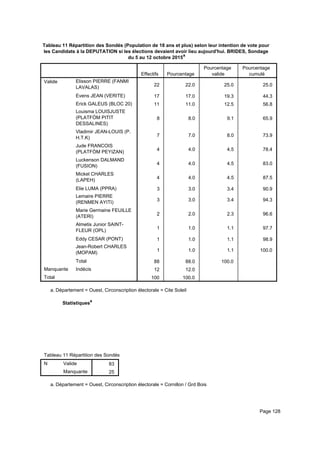 Tableau 11 Répartition des Sondés (Population de 18 ans et plus) selon leur intention de vote pour
les Candidats à la DEPUTATION si les élections devaient avoir lieu aujourd'hui. BRIDES, Sondage
du 5 au 12 octobre 2015a
Effectifs Pourcentage
Pourcentage
valide
Pourcentage
cumulé
Valide Elisson PIERRE (FANMI
LAVALAS)
Evens JEAN (VERITE)
Erick GALEUS (BLOC 20)
Louisma LOUISJUSTE
(PLATFÒM PITIT
DESSALINES)
Vladimir JEAN-LOUIS (P.
H.T.K)
Jude FRANCOIS
(PLATFÒM PEYIZAN)
Luckenson DALMAND
(FUSION)
Mickel CHARLES
(LAPEH)
Elie LUMA (PPRA)
Lemaire PIERRE
(RENMEN AYITI)
Marie Germaine FEUILLE
(ATERI)
Almetis Junior SAINT-
FLEUR (OPL)
Eddy CESAR (PONT)
Jean-Robert CHARLES
(MOPAM)
Total
Manquante Indécis
Total
22 22.0 25.0 25.0
17 17.0 19.3 44.3
11 11.0 12.5 56.8
8 8.0 9.1 65.9
7 7.0 8.0 73.9
4 4.0 4.5 78.4
4 4.0 4.5 83.0
4 4.0 4.5 87.5
3 3.0 3.4 90.9
3 3.0 3.4 94.3
2 2.0 2.3 96.6
1 1.0 1.1 97.7
1 1.0 1.1 98.9
1 1.0 1.1 100.0
88 88.0 100.0
12 12.0
100 100.0
Département = Ouest, Circonscription électorale = Cite Soleila.
Statistiquesa
Tableau 11 Répartition des Sondés (Population de 18 ans et plus) selon leur intention de vote pour les Candidats à la DEPUTATITableau 11 Répartition des Sondés (Population de 18 ans et plus) selon leur intention de vote pour les Candidats à la DEPUTATITableau 11 Répartition des Sondés (Population de 18 ans et plus) selon leur intention de vote pour les Candidats à la DEPUTATI
N Valide
Manquante
Tableau 11 Répartition des Sondés (Population de 18 ans et plus) selon leur intention de vote pour les Candidats à la DEPUTATI
83
25
Tableau 11 Répartition des Sondés (Population de 18 ans et plus) selon leur intention de vote pour les Candidats à la DEPUTATITableau 11 Répartition des Sondés (Population de 18 ans et plus) selon leur intention de vote pour les Candidats à la DEPUTATITableau 11 Répartition des Sondés (Population de 18 ans et plus) selon leur intention de vote pour les Candidats à la DEPUTATI
Département = Ouest, Circonscription électorale = Cornillon / Grd Boisa.
Page 128
 