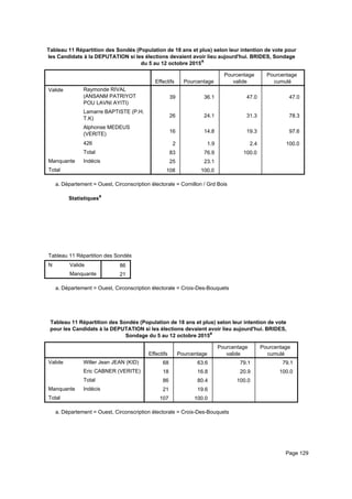 Tableau 11 Répartition des Sondés (Population de 18 ans et plus) selon leur intention de vote pour
les Candidats à la DEPUTATION si les élections devaient avoir lieu aujourd'hui. BRIDES, Sondage
du 5 au 12 octobre 2015a
Effectifs Pourcentage
Pourcentage
valide
Pourcentage
cumulé
Valide Raymonde RIVAL
(ANSANM PATRIYOT
POU LAVNI AYITI)
Lamarre BAPTISTE (P.H.
T.K)
Alphonse MEDEUS
(VERITE)
426
Total
Manquante Indécis
Total
39 36.1 47.0 47.0
26 24.1 31.3 78.3
16 14.8 19.3 97.6
2 1.9 2.4 100.0
83 76.9 100.0
25 23.1
108 100.0
Département = Ouest, Circonscription électorale = Cornillon / Grd Boisa.
Statistiquesa
Tableau 11 Répartition des Sondés (Population de 18 ans et plus) selon leur intention de vote pour les Candidats à la DEPUTATITableau 11 Répartition des Sondés (Population de 18 ans et plus) selon leur intention de vote pour les Candidats à la DEPUTATITableau 11 Répartition des Sondés (Population de 18 ans et plus) selon leur intention de vote pour les Candidats à la DEPUTATI
N Valide
Manquante
Tableau 11 Répartition des Sondés (Population de 18 ans et plus) selon leur intention de vote pour les Candidats à la DEPUTATI
86
21
Tableau 11 Répartition des Sondés (Population de 18 ans et plus) selon leur intention de vote pour les Candidats à la DEPUTATITableau 11 Répartition des Sondés (Population de 18 ans et plus) selon leur intention de vote pour les Candidats à la DEPUTATITableau 11 Répartition des Sondés (Population de 18 ans et plus) selon leur intention de vote pour les Candidats à la DEPUTATI
Département = Ouest, Circonscription électorale = Croix-Des-Bouquetsa.
Tableau 11 Répartition des Sondés (Population de 18 ans et plus) selon leur intention de vote
pour les Candidats à la DEPUTATION si les élections devaient avoir lieu aujourd'hui. BRIDES,
Sondage du 5 au 12 octobre 2015a
Effectifs Pourcentage
Pourcentage
valide
Pourcentage
cumulé
Valide Willer Jean JEAN (KID)
Eric CABNER (VERITE)
Total
Manquante Indécis
Total
68 63.6 79.1 79.1
18 16.8 20.9 100.0
86 80.4 100.0
21 19.6
107 100.0
Département = Ouest, Circonscription électorale = Croix-Des-Bouquetsa.
Page 129
 