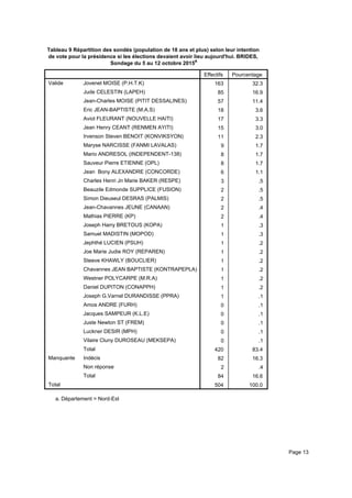 Tableau 9 Répartition des sondés (population de 18 ans et plus) selon leur intention
de vote pour la présidence si les élections devaient avoir lieu aujourd'hui. BRIDES,
Sondage du 5 au 12 octobre 2015a
Effectifs Pourcentage
Valide Jovenel MOISE (P.H.T.K)
Jude CELESTIN (LAPEH)
Jean-Charles MOISE (PITIT DESSALINES)
Eric JEAN-BAPTISTE (M.A.S)
Aviol FLEURANT (NOUVELLE HAITI)
Jean Henry CEANT (RENMEN AYITI)
Irvenson Steven BENOIT (KONVIKSYON)
Maryse NARCISSE (FANMI LAVALAS)
Mario ANDRESOL (INDEPENDENT-138)
Sauveur Pierre ETIENNE (OPL)
Jean Bony ALEXANDRE (CONCORDE)
Charles Henri Jn Marie BAKER (RESPE)
Beauzile Edmonde SUPPLICE (FUSION)
Simon Dieuseul DESRAS (PALMIS)
Jean-Chavannes JEUNE (CANAAN)
Mathias PIERRE (KP)
Joseph Harry BRETOUS (KOPA)
Samuel MADISTIN (MOPOD)
Jephthé LUCIEN (PSUH)
Joe Marie Judie ROY (REPAREN)
Steeve KHAWLY (BOUCLIER)
Chavannes JEAN BAPTISTE (KONTRAPEPLA)
Westner POLYCARPE (M.R.A)
Daniel DUPITON (CONAPPH)
Joseph G.Varnel DURANDISSE (PPRA)
Amos ANDRE (FURH)
Jacques SAMPEUR (K.L.E)
Juste Newton ST (FREM)
Luckner DESIR (MPH)
Vilaire Cluny DUROSEAU (MEKSEPA)
Total
Manquante Indécis
Non réponse
Total
Total
163 32.3
85 16.9
57 11.4
18 3.6
17 3.3
15 3.0
11 2.3
9 1.7
8 1.7
8 1.7
6 1.1
3 .5
2 .5
2 .5
2 .4
2 .4
1 .3
1 .3
1 .2
1 .2
1 .2
1 .2
1 .2
1 .2
1 .1
0 .1
0 .1
0 .1
0 .1
0 .1
420 83.4
82 16.3
2 .4
84 16.6
504 100.0
Département = Nord-Esta.
Page 13
 