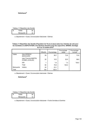 Statistiquesa
Tableau 11 Répartition des Sondés (Population de 18 ans et plus) selon leur intention de vote pour les Candidats à la DEPUTATITableau 11 Répartition des Sondés (Population de 18 ans et plus) selon leur intention de vote pour les Candidats à la DEPUTATITableau 11 Répartition des Sondés (Population de 18 ans et plus) selon leur intention de vote pour les Candidats à la DEPUTATI
N Valide
Manquante
Tableau 11 Répartition des Sondés (Population de 18 ans et plus) selon leur intention de vote pour les Candidats à la DEPUTATI
80
24
Tableau 11 Répartition des Sondés (Population de 18 ans et plus) selon leur intention de vote pour les Candidats à la DEPUTATITableau 11 Répartition des Sondés (Population de 18 ans et plus) selon leur intention de vote pour les Candidats à la DEPUTATITableau 11 Répartition des Sondés (Population de 18 ans et plus) selon leur intention de vote pour les Candidats à la DEPUTATI
Département = Ouest, Circonscription électorale = Delmasa.
Tableau 11 Répartition des Sondés (Population de 18 ans et plus) selon leur intention de vote pour
les Candidats à la DEPUTATION si les élections devaient avoir lieu aujourd'hui. BRIDES, Sondage
du 5 au 12 octobre 2015a
Effectifs Pourcentage
Pourcentage
valide
Pourcentage
cumulé
Valide Gary BODEAU
(BOUCLIER)
Jean Francois MARTIN
(FANMI LAVALAS)
426
Total
Manquante Indécis
Total
59 56.7 73.8 73.8
20 19.2 25.0 98.8
1 1.0 1.3 100.0
80 76.9 100.0
24 23.1
104 100.0
Département = Ouest, Circonscription électorale = Delmasa.
Statistiquesa
Tableau 11 Répartition des Sondés (Population de 18 ans et plus) selon leur intention de vote pour les Candidats à la DEPUTATITableau 11 Répartition des Sondés (Population de 18 ans et plus) selon leur intention de vote pour les Candidats à la DEPUTATITableau 11 Répartition des Sondés (Population de 18 ans et plus) selon leur intention de vote pour les Candidats à la DEPUTATI
N Valide
Manquante
Tableau 11 Répartition des Sondés (Population de 18 ans et plus) selon leur intention de vote pour les Candidats à la DEPUTATI
99
19
Tableau 11 Répartition des Sondés (Population de 18 ans et plus) selon leur intention de vote pour les Candidats à la DEPUTATITableau 11 Répartition des Sondés (Population de 18 ans et plus) selon leur intention de vote pour les Candidats à la DEPUTATITableau 11 Répartition des Sondés (Population de 18 ans et plus) selon leur intention de vote pour les Candidats à la DEPUTATI
Département = Ouest, Circonscription électorale = Fonds-Verrettes et Ganthiera.
Page 130
 