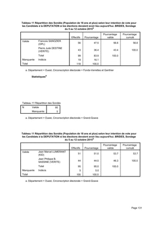 Tableau 11 Répartition des Sondés (Population de 18 ans et plus) selon leur intention de vote pour
les Candidats à la DEPUTATION si les élections devaient avoir lieu aujourd'hui. BRIDES, Sondage
du 5 au 12 octobre 2015a
Effectifs Pourcentage
Pourcentage
valide
Pourcentage
cumulé
Valide Francois SANOZIER
(OPL)
Pierre Jude DESTINE
(VERITE)
Total
Manquante Indécis
Total
56 47.5 56.6 56.6
43 36.4 43.4 100.0
99 83.9 100.0
19 16.1
118 100.0
Département = Ouest, Circonscription électorale = Fonds-Verrettes et Ganthiera.
Statistiquesa
Tableau 11 Répartition des Sondés (Population de 18 ans et plus) selon leur intention de vote pour les Candidats à la DEPUTATITableau 11 Répartition des Sondés (Population de 18 ans et plus) selon leur intention de vote pour les Candidats à la DEPUTATITableau 11 Répartition des Sondés (Population de 18 ans et plus) selon leur intention de vote pour les Candidats à la DEPUTATI
N Valide
Manquante
Tableau 11 Répartition des Sondés (Population de 18 ans et plus) selon leur intention de vote pour les Candidats à la DEPUTATI
95
5
Tableau 11 Répartition des Sondés (Population de 18 ans et plus) selon leur intention de vote pour les Candidats à la DEPUTATITableau 11 Répartition des Sondés (Population de 18 ans et plus) selon leur intention de vote pour les Candidats à la DEPUTATITableau 11 Répartition des Sondés (Population de 18 ans et plus) selon leur intention de vote pour les Candidats à la DEPUTATI
Département = Ouest, Circonscription électorale = Grand-Goavea.
Tableau 11 Répartition des Sondés (Population de 18 ans et plus) selon leur intention de vote pour
les Candidats à la DEPUTATION si les élections devaient avoir lieu aujourd'hui. BRIDES, Sondage
du 5 au 12 octobre 2015a
Effectifs Pourcentage
Pourcentage
valide
Pourcentage
cumulé
Valide Jean Marcel LUMERANT
(KID)
Jean Philippe B.
SASSINE (VERITE)
Total
Manquante Indécis
Total
51 51.0 53.7 53.7
44 44.0 46.3 100.0
95 95.0 100.0
5 5.0
100 100.0
Département = Ouest, Circonscription électorale = Grand-Goavea.
Page 131
 