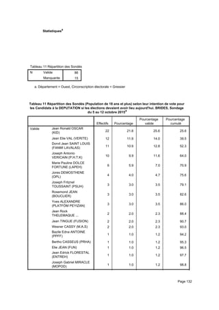 Statistiquesa
Tableau 11 Répartition des Sondés (Population de 18 ans et plus) selon leur intention de vote pour les Candidats à la DEPUTATITableau 11 Répartition des Sondés (Population de 18 ans et plus) selon leur intention de vote pour les Candidats à la DEPUTATITableau 11 Répartition des Sondés (Population de 18 ans et plus) selon leur intention de vote pour les Candidats à la DEPUTATI
N Valide
Manquante
Tableau 11 Répartition des Sondés (Population de 18 ans et plus) selon leur intention de vote pour les Candidats à la DEPUTATI
86
15
Tableau 11 Répartition des Sondés (Population de 18 ans et plus) selon leur intention de vote pour les Candidats à la DEPUTATITableau 11 Répartition des Sondés (Population de 18 ans et plus) selon leur intention de vote pour les Candidats à la DEPUTATITableau 11 Répartition des Sondés (Population de 18 ans et plus) selon leur intention de vote pour les Candidats à la DEPUTATI
Département = Ouest, Circonscription électorale = Gressiera.
Tableau 11 Répartition des Sondés (Population de 18 ans et plus) selon leur intention de vote pour
les Candidats à la DEPUTATION si les élections devaient avoir lieu aujourd'hui. BRIDES, Sondage
du 5 au 12 octobre 2015a
Effectifs Pourcentage
Pourcentage
valide
Pourcentage
cumulé
Valide Jean Ronald OSCAR
(KID)
Jean Elie VAL (VERITE)
Dorvil Jean SAINT LOUIS
(FANMI LAVALAS)
Joseph Antonio
VERICAIN (P.H.T.K)
Marie Pauline DOLCE
FORTUNE (LAPEH)
Jores DEMOSTHENE
(OPL)
Joseph Fritznel
TOUSSAINT (PSUH)
Rosemond JEAN
(BOUCLIER)
Yves ALEXANDRE
(PLATFÒM PEYIZAN)
Jean Rock
THELEMAQUE ...
Jean TINGUE (FUSION)
Wesner CASSY (M.A.S)
Bazile Edna ANTOINE
(PPFF)
Bertho CASSEUS (PRHA)
Elie JEAN (FUN)
Jean Edrick FLORESTAL
(ENTREH)
Joseph Gabriel MIRACLE
(MOPOD)
22 21.8 25.6 25.6
12 11.9 14.0 39.5
11 10.9 12.8 52.3
10 9.9 11.6 64.0
6 5.9 7.0 70.9
4 4.0 4.7 75.6
3 3.0 3.5 79.1
3 3.0 3.5 82.6
3 3.0 3.5 86.0
2 2.0 2.3 88.4
2 2.0 2.3 90.7
2 2.0 2.3 93.0
1 1.0 1.2 94.2
1 1.0 1.2 95.3
1 1.0 1.2 96.5
1 1.0 1.2 97.7
1 1.0 1.2 98.8
1 1.0 1.2 100.0
Page 132
 