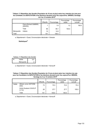 Tableau 11 Répartition des Sondés (Population de 18 ans et plus) selon leur intention de vote pour
les Candidats à la DEPUTATION si les élections devaient avoir lieu aujourd'hui. BRIDES, Sondage
du 5 au 12 octobre 2015a
Effectifs Pourcentage
Pourcentage
valide
Pourcentage
cumulé
Pierre Richard GABRIEL
(RESPE)
Total
Manquante Indécis
Total
1 1.0 1.2 100.0
86 85.1 100.0
15 14.9
101 100.0
Département = Ouest, Circonscription électorale = Gressiera.
Statistiquesa
Tableau 11 Répartition des Sondés (Population de 18 ans et plus) selon leur intention de vote pour les Candidats à la DEPUTATITableau 11 Répartition des Sondés (Population de 18 ans et plus) selon leur intention de vote pour les Candidats à la DEPUTATITableau 11 Répartition des Sondés (Population de 18 ans et plus) selon leur intention de vote pour les Candidats à la DEPUTATI
N Valide
Manquante
Tableau 11 Répartition des Sondés (Population de 18 ans et plus) selon leur intention de vote pour les Candidats à la DEPUTATI
101
0
Tableau 11 Répartition des Sondés (Population de 18 ans et plus) selon leur intention de vote pour les Candidats à la DEPUTATITableau 11 Répartition des Sondés (Population de 18 ans et plus) selon leur intention de vote pour les Candidats à la DEPUTATITableau 11 Répartition des Sondés (Population de 18 ans et plus) selon leur intention de vote pour les Candidats à la DEPUTATI
Département = Ouest, Circonscription électorale = Kenscoffa.
Tableau 11 Répartition des Sondés (Population de 18 ans et plus) selon leur intention de vote
pour les Candidats à la DEPUTATION si les élections devaient avoir lieu aujourd'hui. BRIDES,
Sondage du 5 au 12 octobre 2015a
Effectifs Pourcentage
Pourcentage
valide
Pourcentage
cumulé
Valide Alfredo Junior ANTOINE
(KID)
Andre Gustave LOUIS (P.
H.T.K)
Total
73 72.3 72.3 72.3
28 27.7 27.7 100.0
101 100.0 100.0
Département = Ouest, Circonscription électorale = Kenscoffa.
Page 133
 