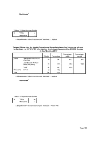 Statistiquesa
Tableau 11 Répartition des Sondés (Population de 18 ans et plus) selon leur intention de vote pour les Candidats à la DEPUTATITableau 11 Répartition des Sondés (Population de 18 ans et plus) selon leur intention de vote pour les Candidats à la DEPUTATITableau 11 Répartition des Sondés (Population de 18 ans et plus) selon leur intention de vote pour les Candidats à la DEPUTATI
N Valide
Manquante
Tableau 11 Répartition des Sondés (Population de 18 ans et plus) selon leur intention de vote pour les Candidats à la DEPUTATI
94
12
Tableau 11 Répartition des Sondés (Population de 18 ans et plus) selon leur intention de vote pour les Candidats à la DEPUTATITableau 11 Répartition des Sondés (Population de 18 ans et plus) selon leur intention de vote pour les Candidats à la DEPUTATITableau 11 Répartition des Sondés (Population de 18 ans et plus) selon leur intention de vote pour les Candidats à la DEPUTATI
Département = Ouest, Circonscription électorale = Leoganea.
Tableau 11 Répartition des Sondés (Population de 18 ans et plus) selon leur intention de vote pour
les Candidats à la DEPUTATION si les élections devaient avoir lieu aujourd'hui. BRIDES, Sondage
du 5 au 12 octobre 2015a
Effectifs Pourcentage
Pourcentage
valide
Pourcentage
cumulé
Valide Jean Wilson HIPPOLITE
(P.H.T.K)
Jean Baptiste Anthony
DUMONT (RPH)
Total
Manquante Indécis
Total
58 54.7 61.7 61.7
36 34.0 38.3 100.0
94 88.7 100.0
12 11.3
106 100.0
Département = Ouest, Circonscription électorale = Leoganea.
Statistiquesa
Tableau 11 Répartition des Sondés (Population de 18 ans et plus) selon leur intention de vote pour les Candidats à la DEPUTATITableau 11 Répartition des Sondés (Population de 18 ans et plus) selon leur intention de vote pour les Candidats à la DEPUTATITableau 11 Répartition des Sondés (Population de 18 ans et plus) selon leur intention de vote pour les Candidats à la DEPUTATI
N Valide
Manquante
Tableau 11 Répartition des Sondés (Population de 18 ans et plus) selon leur intention de vote pour les Candidats à la DEPUTATI
86
15
Tableau 11 Répartition des Sondés (Population de 18 ans et plus) selon leur intention de vote pour les Candidats à la DEPUTATITableau 11 Répartition des Sondés (Population de 18 ans et plus) selon leur intention de vote pour les Candidats à la DEPUTATITableau 11 Répartition des Sondés (Population de 18 ans et plus) selon leur intention de vote pour les Candidats à la DEPUTATI
Département = Ouest, Circonscription électorale = Petion-Villea.
Page 134
 