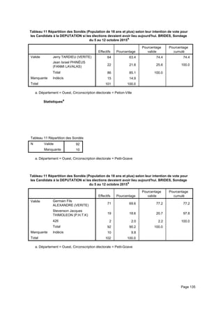 Tableau 11 Répartition des Sondés (Population de 18 ans et plus) selon leur intention de vote pour
les Candidats à la DEPUTATION si les élections devaient avoir lieu aujourd'hui. BRIDES, Sondage
du 5 au 12 octobre 2015a
Effectifs Pourcentage
Pourcentage
valide
Pourcentage
cumulé
Valide Jerry TARDIEU (VERITE)
Jean Israel PHINÉUS
(FANMI LAVALAS)
Total
Manquante Indécis
Total
64 63.4 74.4 74.4
22 21.8 25.6 100.0
86 85.1 100.0
15 14.9
101 100.0
Département = Ouest, Circonscription électorale = Petion-Villea.
Statistiquesa
Tableau 11 Répartition des Sondés (Population de 18 ans et plus) selon leur intention de vote pour les Candidats à la DEPUTATITableau 11 Répartition des Sondés (Population de 18 ans et plus) selon leur intention de vote pour les Candidats à la DEPUTATITableau 11 Répartition des Sondés (Population de 18 ans et plus) selon leur intention de vote pour les Candidats à la DEPUTATI
N Valide
Manquante
Tableau 11 Répartition des Sondés (Population de 18 ans et plus) selon leur intention de vote pour les Candidats à la DEPUTATI
92
10
Tableau 11 Répartition des Sondés (Population de 18 ans et plus) selon leur intention de vote pour les Candidats à la DEPUTATITableau 11 Répartition des Sondés (Population de 18 ans et plus) selon leur intention de vote pour les Candidats à la DEPUTATITableau 11 Répartition des Sondés (Population de 18 ans et plus) selon leur intention de vote pour les Candidats à la DEPUTATI
Département = Ouest, Circonscription électorale = Petit-Goavea.
Tableau 11 Répartition des Sondés (Population de 18 ans et plus) selon leur intention de vote pour
les Candidats à la DEPUTATION si les élections devaient avoir lieu aujourd'hui. BRIDES, Sondage
du 5 au 12 octobre 2015a
Effectifs Pourcentage
Pourcentage
valide
Pourcentage
cumulé
Valide Germain Fils
ALEXANDRE (VERITE)
Stevenson Jacques
THIMOLEON (P.H.T.K)
426
Total
Manquante Indécis
Total
71 69.6 77.2 77.2
19 18.6 20.7 97.8
2 2.0 2.2 100.0
92 90.2 100.0
10 9.8
102 100.0
Département = Ouest, Circonscription électorale = Petit-Goavea.
Page 135
 