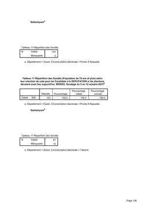 Statistiquesa
Tableau 11 Répartition des Sondés (Population de 18 ans et plus) selon leur intention de vote pour les Candidats à la DEPUTATITableau 11 Répartition des Sondés (Population de 18 ans et plus) selon leur intention de vote pour les Candidats à la DEPUTATITableau 11 Répartition des Sondés (Population de 18 ans et plus) selon leur intention de vote pour les Candidats à la DEPUTATI
N Valide
Manquante
Tableau 11 Répartition des Sondés (Population de 18 ans et plus) selon leur intention de vote pour les Candidats à la DEPUTATI
103
0
Tableau 11 Répartition des Sondés (Population de 18 ans et plus) selon leur intention de vote pour les Candidats à la DEPUTATITableau 11 Répartition des Sondés (Population de 18 ans et plus) selon leur intention de vote pour les Candidats à la DEPUTATITableau 11 Répartition des Sondés (Population de 18 ans et plus) selon leur intention de vote pour les Candidats à la DEPUTATI
Département = Ouest, Circonscription électorale = Pointe A Raquettea.
Tableau 11 Répartition des Sondés (Population de 18 ans et plus) selon
leur intention de vote pour les Candidats à la DEPUTATION si les élections
devaient avoir lieu aujourd'hui. BRIDES, Sondage du 5 au 12 octobre 2015a
Effectifs Pourcentage
Pourcentage
valide
Pourcentage
cumulé
Valide 426 103 100.0 100.0 100.0
Département = Ouest, Circonscription électorale = Pointe A Raquettea.
Statistiquesa
Tableau 11 Répartition des Sondés (Population de 18 ans et plus) selon leur intention de vote pour les Candidats à la DEPUTATITableau 11 Répartition des Sondés (Population de 18 ans et plus) selon leur intention de vote pour les Candidats à la DEPUTATITableau 11 Répartition des Sondés (Population de 18 ans et plus) selon leur intention de vote pour les Candidats à la DEPUTATI
N Valide
Manquante
Tableau 11 Répartition des Sondés (Population de 18 ans et plus) selon leur intention de vote pour les Candidats à la DEPUTATI
91
10
Tableau 11 Répartition des Sondés (Population de 18 ans et plus) selon leur intention de vote pour les Candidats à la DEPUTATITableau 11 Répartition des Sondés (Population de 18 ans et plus) selon leur intention de vote pour les Candidats à la DEPUTATITableau 11 Répartition des Sondés (Population de 18 ans et plus) selon leur intention de vote pour les Candidats à la DEPUTATI
Département = Ouest, Circonscription électorale = Tabarrea.
Page 136
 