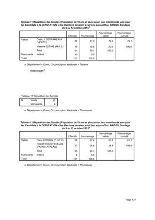 Tableau 11 Répartition des Sondés (Population de 18 ans et plus) selon leur intention de vote pour
les Candidats à la DEPUTATION si les élections devaient avoir lieu aujourd'hui. BRIDES, Sondage
du 5 au 12 octobre 2015a
Effectifs Pourcentage
Pourcentage
valide
Pourcentage
cumulé
Valide Caleb J. DESRAMEAUX
(VERITE)
Maxene ESTIME (M.N.C)
Total
Manquante Indécis
Total
72 71.3 79.1 79.1
19 18.8 20.9 100.0
91 90.1 100.0
10 9.9
101 100.0
Département = Ouest, Circonscription électorale = Tabarrea.
Statistiquesa
Tableau 11 Répartition des Sondés (Population de 18 ans et plus) selon leur intention de vote pour les Candidats à la DEPUTATITableau 11 Répartition des Sondés (Population de 18 ans et plus) selon leur intention de vote pour les Candidats à la DEPUTATITableau 11 Répartition des Sondés (Population de 18 ans et plus) selon leur intention de vote pour les Candidats à la DEPUTATI
N Valide
Manquante
Tableau 11 Répartition des Sondés (Population de 18 ans et plus) selon leur intention de vote pour les Candidats à la DEPUTATI
95
6
Tableau 11 Répartition des Sondés (Population de 18 ans et plus) selon leur intention de vote pour les Candidats à la DEPUTATITableau 11 Répartition des Sondés (Population de 18 ans et plus) selon leur intention de vote pour les Candidats à la DEPUTATITableau 11 Répartition des Sondés (Population de 18 ans et plus) selon leur intention de vote pour les Candidats à la DEPUTATI
Département = Ouest, Circonscription électorale = Thomazeaua.
Tableau 11 Répartition des Sondés (Population de 18 ans et plus) selon leur intention de vote pour
les Candidats à la DEPUTATION si les élections devaient avoir lieu aujourd'hui. BRIDES, Sondage
du 5 au 12 octobre 2015a
Effectifs Pourcentage
Pourcentage
valide
Pourcentage
cumulé
Valide Price CYPRIEN (P.H.T.K)
Rosvel Noelus FENELUS
(FANMI LAVALAS)
Total
Manquante Indécis
Total
58 57.4 61.1 61.1
37 36.6 38.9 100.0
95 94.1 100.0
6 5.9
101 100.0
Département = Ouest, Circonscription électorale = Thomazeaua.
Page 137
 