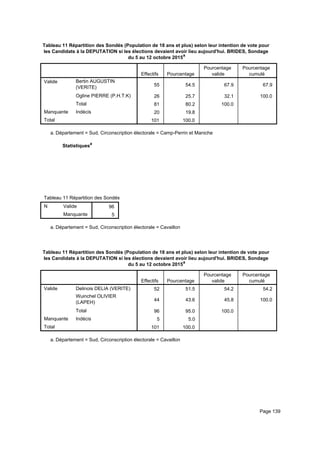 Tableau 11 Répartition des Sondés (Population de 18 ans et plus) selon leur intention de vote pour
les Candidats à la DEPUTATION si les élections devaient avoir lieu aujourd'hui. BRIDES, Sondage
du 5 au 12 octobre 2015a
Effectifs Pourcentage
Pourcentage
valide
Pourcentage
cumulé
Valide Bertin AUGUSTIN
(VERITE)
Ogline PIERRE (P.H.T.K)
Total
Manquante Indécis
Total
55 54.5 67.9 67.9
26 25.7 32.1 100.0
81 80.2 100.0
20 19.8
101 100.0
Département = Sud, Circonscription électorale = Camp-Perrin et Manichea.
Statistiquesa
Tableau 11 Répartition des Sondés (Population de 18 ans et plus) selon leur intention de vote pour les Candidats à la DEPUTATITableau 11 Répartition des Sondés (Population de 18 ans et plus) selon leur intention de vote pour les Candidats à la DEPUTATITableau 11 Répartition des Sondés (Population de 18 ans et plus) selon leur intention de vote pour les Candidats à la DEPUTATI
N Valide
Manquante
Tableau 11 Répartition des Sondés (Population de 18 ans et plus) selon leur intention de vote pour les Candidats à la DEPUTATI
96
5
Tableau 11 Répartition des Sondés (Population de 18 ans et plus) selon leur intention de vote pour les Candidats à la DEPUTATITableau 11 Répartition des Sondés (Population de 18 ans et plus) selon leur intention de vote pour les Candidats à la DEPUTATITableau 11 Répartition des Sondés (Population de 18 ans et plus) selon leur intention de vote pour les Candidats à la DEPUTATI
Département = Sud, Circonscription électorale = Cavaillona.
Tableau 11 Répartition des Sondés (Population de 18 ans et plus) selon leur intention de vote pour
les Candidats à la DEPUTATION si les élections devaient avoir lieu aujourd'hui. BRIDES, Sondage
du 5 au 12 octobre 2015a
Effectifs Pourcentage
Pourcentage
valide
Pourcentage
cumulé
Valide Delinois DELIA (VERITE)
Wuinchel OLIVIER
(LAPEH)
Total
Manquante Indécis
Total
52 51.5 54.2 54.2
44 43.6 45.8 100.0
96 95.0 100.0
5 5.0
101 100.0
Département = Sud, Circonscription électorale = Cavaillona.
Page 139
 