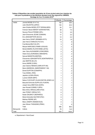 Tableau 9 Répartition des sondés (population de 18 ans et plus) selon leur intention de
vote pour la présidence si les élections devaient avoir lieu aujourd'hui. BRIDES,
Sondage du 5 au 12 octobre 2015a
Effectifs Pourcentage
Valide Jovenel MOISE (P.H.T.K)
Jude CELESTIN (LAPEH)
Jean-Charles MOISE (PITIT DESSALINES)
Irvenson Steven BENOIT (KONVIKSYON)
Sauveur Pierre ETIENNE (OPL)
Jean-Chavannes JEUNE (CANAAN)
Eric JEAN-BAPTISTE (M.A.S)
Jean Henry CEANT (RENMEN AYITI)
Jean Herve CHARLES (P.E.N.H)
Fred Michel BRUTUS (PF)
Maryse NARCISSE (FANMI LAVALAS)
Michel ANDRE (PLATEFORME-JISTIS)
Jean Bony ALEXANDRE (CONCORDE)
Vilaire Cluny DUROSEAU (MEKSEPA)
Samuel MADISTIN (MOPOD)
Chavannes JEAN BAPTISTE (KONTRAPEPLA)
Jean BERTIN (M.U.R)
Amos ANDRE (FURH)
Jean Clarens RENOIS (UNIR-AYITI INI)
Mario ANDRESOL (INDEPENDENT-138)
Daniel DUPITON (CONAPPH)
Yves DANIEL (PKN)
Jephthé LUCIEN (PSUH)
Luckner DESIR (MPH)
Nelson FLECOURT (OLAHH BATON JENES LA)
Beauzile Edmonde SUPPLICE (FUSION)
Joseph Harry BRETOUS (KOPA)
Jean Ronald CORNELY (RPH)
Marc-Arthur DROUILLARD (PUN)
Jean POINCY (RESULTAT)
Kesler DALMACY (MOPANOU)
Marie Antoinette GAUTIER (PAC)
Mathias PIERRE (KP)
Maxo JOSEPH (RANDEVOUS)
Jean Wiener THEAGENE (PRNH)
Total
Manquante Indécis
Total
160 29.5
120 22.2
55 10.1
38 7.0
19 3.5
17 3.2
12 2.2
10 1.8
5 .9
3 .6
3 .5
2 .4
2 .4
2 .4
2 .4
2 .3
1 .3
1 .3
1 .3
1 .3
1 .2
1 .2
1 .1
1 .1
1 .1
1 .1
1 .1
0 .1
0 .1
0 .1
0 .1
0 .1
0 .1
0 .1
0 .0
466 86.0
76 14.0
543 100.0
Département = Nord-Ouesta.
Page 14
 