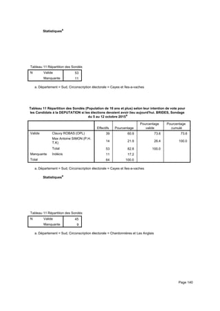 Statistiquesa
Tableau 11 Répartition des Sondés (Population de 18 ans et plus) selon leur intention de vote pour les Candidats à la DEPUTATITableau 11 Répartition des Sondés (Population de 18 ans et plus) selon leur intention de vote pour les Candidats à la DEPUTATITableau 11 Répartition des Sondés (Population de 18 ans et plus) selon leur intention de vote pour les Candidats à la DEPUTATI
N Valide
Manquante
Tableau 11 Répartition des Sondés (Population de 18 ans et plus) selon leur intention de vote pour les Candidats à la DEPUTATI
53
11
Tableau 11 Répartition des Sondés (Population de 18 ans et plus) selon leur intention de vote pour les Candidats à la DEPUTATITableau 11 Répartition des Sondés (Population de 18 ans et plus) selon leur intention de vote pour les Candidats à la DEPUTATITableau 11 Répartition des Sondés (Population de 18 ans et plus) selon leur intention de vote pour les Candidats à la DEPUTATI
Département = Sud, Circonscription électorale = Cayes et îles-a-vachesa.
Tableau 11 Répartition des Sondés (Population de 18 ans et plus) selon leur intention de vote pour
les Candidats à la DEPUTATION si les élections devaient avoir lieu aujourd'hui. BRIDES, Sondage
du 5 au 12 octobre 2015a
Effectifs Pourcentage
Pourcentage
valide
Pourcentage
cumulé
Valide Clauvy ROBAS (OPL)
Max Antoine SIMON (P.H.
T.K)
Total
Manquante Indécis
Total
39 60.9 73.6 73.6
14 21.9 26.4 100.0
53 82.8 100.0
11 17.2
64 100.0
Département = Sud, Circonscription électorale = Cayes et îles-a-vachesa.
Statistiquesa
Tableau 11 Répartition des Sondés (Population de 18 ans et plus) selon leur intention de vote pour les Candidats à la DEPUTATITableau 11 Répartition des Sondés (Population de 18 ans et plus) selon leur intention de vote pour les Candidats à la DEPUTATITableau 11 Répartition des Sondés (Population de 18 ans et plus) selon leur intention de vote pour les Candidats à la DEPUTATI
N Valide
Manquante
Tableau 11 Répartition des Sondés (Population de 18 ans et plus) selon leur intention de vote pour les Candidats à la DEPUTATI
45
9
Tableau 11 Répartition des Sondés (Population de 18 ans et plus) selon leur intention de vote pour les Candidats à la DEPUTATITableau 11 Répartition des Sondés (Population de 18 ans et plus) selon leur intention de vote pour les Candidats à la DEPUTATITableau 11 Répartition des Sondés (Population de 18 ans et plus) selon leur intention de vote pour les Candidats à la DEPUTATI
Département = Sud, Circonscription électorale = Chardonnières et Les Anglaisa.
Page 140
 