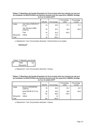 Tableau 11 Répartition des Sondés (Population de 18 ans et plus) selon leur intention de vote pour
les Candidats à la DEPUTATION si les élections devaient avoir lieu aujourd'hui. BRIDES, Sondage
du 5 au 12 octobre 2015a
Effectifs Pourcentage
Pourcentage
valide
Pourcentage
cumulé
Valide Jean Galvy CHARLES (P.
H.T.K)
Jean Romelus LISMA
(VERITE)
Total
Manquante Indécis
Total
23 42.6 51.1 51.1
22 40.7 48.9 100.0
45 83.3 100.0
9 16.7
54 100.0
Département = Sud, Circonscription électorale = Chardonnières et Les Anglaisa.
Statistiquesa
Tableau 11 Répartition des Sondés (Population de 18 ans et plus) selon leur intention de vote pour les Candidats à la DEPUTATITableau 11 Répartition des Sondés (Population de 18 ans et plus) selon leur intention de vote pour les Candidats à la DEPUTATITableau 11 Répartition des Sondés (Population de 18 ans et plus) selon leur intention de vote pour les Candidats à la DEPUTATI
N Valide
Manquante
Tableau 11 Répartition des Sondés (Population de 18 ans et plus) selon leur intention de vote pour les Candidats à la DEPUTATI
103
1
Tableau 11 Répartition des Sondés (Population de 18 ans et plus) selon leur intention de vote pour les Candidats à la DEPUTATITableau 11 Répartition des Sondés (Population de 18 ans et plus) selon leur intention de vote pour les Candidats à la DEPUTATITableau 11 Répartition des Sondés (Population de 18 ans et plus) selon leur intention de vote pour les Candidats à la DEPUTATI
Département = Sud, Circonscription électorale = Coteauxa.
Tableau 11 Répartition des Sondés (Population de 18 ans et plus) selon leur intention de vote pour
les Candidats à la DEPUTATION si les élections devaient avoir lieu aujourd'hui. BRIDES, Sondage
du 5 au 12 octobre 2015a
Effectifs Pourcentage
Pourcentage
valide
Pourcentage
cumulé
Valide Beonard DORISMOND
(VERITE)
Astrel DOLNE (P.H.T.K)
Total
Manquante Indécis
Total
65 62.5 63.1 63.1
38 36.5 36.9 100.0
103 99.0 100.0
1 1.0
104 100.0
Département = Sud, Circonscription électorale = Coteauxa.
Page 141
 