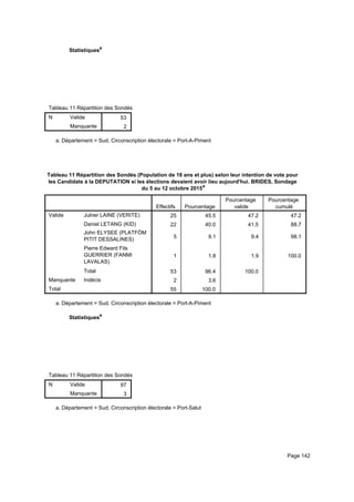 Statistiquesa
Tableau 11 Répartition des Sondés (Population de 18 ans et plus) selon leur intention de vote pour les Candidats à la DEPUTATITableau 11 Répartition des Sondés (Population de 18 ans et plus) selon leur intention de vote pour les Candidats à la DEPUTATITableau 11 Répartition des Sondés (Population de 18 ans et plus) selon leur intention de vote pour les Candidats à la DEPUTATI
N Valide
Manquante
Tableau 11 Répartition des Sondés (Population de 18 ans et plus) selon leur intention de vote pour les Candidats à la DEPUTATI
53
2
Tableau 11 Répartition des Sondés (Population de 18 ans et plus) selon leur intention de vote pour les Candidats à la DEPUTATITableau 11 Répartition des Sondés (Population de 18 ans et plus) selon leur intention de vote pour les Candidats à la DEPUTATITableau 11 Répartition des Sondés (Population de 18 ans et plus) selon leur intention de vote pour les Candidats à la DEPUTATI
Département = Sud, Circonscription électorale = Port-A-Pimenta.
Tableau 11 Répartition des Sondés (Population de 18 ans et plus) selon leur intention de vote pour
les Candidats à la DEPUTATION si les élections devaient avoir lieu aujourd'hui. BRIDES, Sondage
du 5 au 12 octobre 2015a
Effectifs Pourcentage
Pourcentage
valide
Pourcentage
cumulé
Valide Julner LAINE (VERITE)
Daniel LETANG (KID)
John ELYSEE (PLATFÒM
PITIT DESSALINES)
Pierre Edward Fils
GUERRIER (FANMI
LAVALAS)
Total
Manquante Indécis
Total
25 45.5 47.2 47.2
22 40.0 41.5 88.7
5 9.1 9.4 98.1
1 1.8 1.9 100.0
53 96.4 100.0
2 3.6
55 100.0
Département = Sud, Circonscription électorale = Port-A-Pimenta.
Statistiquesa
Tableau 11 Répartition des Sondés (Population de 18 ans et plus) selon leur intention de vote pour les Candidats à la DEPUTATITableau 11 Répartition des Sondés (Population de 18 ans et plus) selon leur intention de vote pour les Candidats à la DEPUTATITableau 11 Répartition des Sondés (Population de 18 ans et plus) selon leur intention de vote pour les Candidats à la DEPUTATI
N Valide
Manquante
Tableau 11 Répartition des Sondés (Population de 18 ans et plus) selon leur intention de vote pour les Candidats à la DEPUTATI
97
3
Tableau 11 Répartition des Sondés (Population de 18 ans et plus) selon leur intention de vote pour les Candidats à la DEPUTATITableau 11 Répartition des Sondés (Population de 18 ans et plus) selon leur intention de vote pour les Candidats à la DEPUTATITableau 11 Répartition des Sondés (Population de 18 ans et plus) selon leur intention de vote pour les Candidats à la DEPUTATI
Département = Sud, Circonscription électorale = Port-Saluta.
Page 142
 