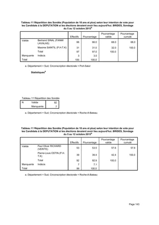 Tableau 11 Répartition des Sondés (Population de 18 ans et plus) selon leur intention de vote pour
les Candidats à la DEPUTATION si les élections devaient avoir lieu aujourd'hui. BRIDES, Sondage
du 5 au 12 octobre 2015a
Effectifs Pourcentage
Pourcentage
valide
Pourcentage
cumulé
Valide Bertrand SINAL (FANMI
LAVALAS)
Maxime SAINTIL (P.H.T.K)
Total
Manquante Indécis
Total
66 66.0 68.0 68.0
31 31.0 32.0 100.0
97 97.0 100.0
3 3.0
100 100.0
Département = Sud, Circonscription électorale = Port-Saluta.
Statistiquesa
Tableau 11 Répartition des Sondés (Population de 18 ans et plus) selon leur intention de vote pour les Candidats à la DEPUTATITableau 11 Répartition des Sondés (Population de 18 ans et plus) selon leur intention de vote pour les Candidats à la DEPUTATITableau 11 Répartition des Sondés (Population de 18 ans et plus) selon leur intention de vote pour les Candidats à la DEPUTATI
N Valide
Manquante
Tableau 11 Répartition des Sondés (Population de 18 ans et plus) selon leur intention de vote pour les Candidats à la DEPUTATI
92
7
Tableau 11 Répartition des Sondés (Population de 18 ans et plus) selon leur intention de vote pour les Candidats à la DEPUTATITableau 11 Répartition des Sondés (Population de 18 ans et plus) selon leur intention de vote pour les Candidats à la DEPUTATITableau 11 Répartition des Sondés (Population de 18 ans et plus) selon leur intention de vote pour les Candidats à la DEPUTATI
Département = Sud, Circonscription électorale = Roche-A-Bateaua.
Tableau 11 Répartition des Sondés (Population de 18 ans et plus) selon leur intention de vote pour
les Candidats à la DEPUTATION si les élections devaient avoir lieu aujourd'hui. BRIDES, Sondage
du 5 au 12 octobre 2015a
Effectifs Pourcentage
Pourcentage
valide
Pourcentage
cumulé
Valide Paul Olivar RICHARD
(VERITE)
Pierre-Louis OSTIN (P.H.
T.K)
Total
Manquante Indécis
Total
53 53.5 57.6 57.6
39 39.4 42.4 100.0
92 92.9 100.0
7 7.1
99 100.0
Département = Sud, Circonscription électorale = Roche-A-Bateaua.
Page 143
 
