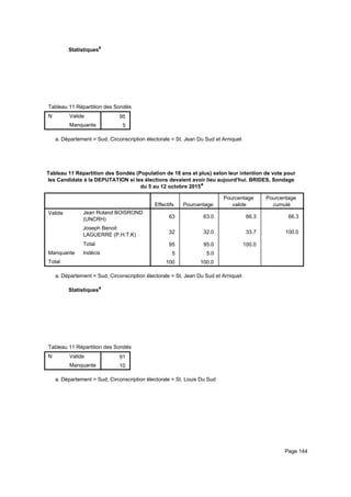 Statistiquesa
Tableau 11 Répartition des Sondés (Population de 18 ans et plus) selon leur intention de vote pour les Candidats à la DEPUTATITableau 11 Répartition des Sondés (Population de 18 ans et plus) selon leur intention de vote pour les Candidats à la DEPUTATITableau 11 Répartition des Sondés (Population de 18 ans et plus) selon leur intention de vote pour les Candidats à la DEPUTATI
N Valide
Manquante
Tableau 11 Répartition des Sondés (Population de 18 ans et plus) selon leur intention de vote pour les Candidats à la DEPUTATI
95
5
Tableau 11 Répartition des Sondés (Population de 18 ans et plus) selon leur intention de vote pour les Candidats à la DEPUTATITableau 11 Répartition des Sondés (Population de 18 ans et plus) selon leur intention de vote pour les Candidats à la DEPUTATITableau 11 Répartition des Sondés (Population de 18 ans et plus) selon leur intention de vote pour les Candidats à la DEPUTATI
Département = Sud, Circonscription électorale = St. Jean Du Sud et Arniqueta.
Tableau 11 Répartition des Sondés (Population de 18 ans et plus) selon leur intention de vote pour
les Candidats à la DEPUTATION si les élections devaient avoir lieu aujourd'hui. BRIDES, Sondage
du 5 au 12 octobre 2015a
Effectifs Pourcentage
Pourcentage
valide
Pourcentage
cumulé
Valide Jean Roland BOISROND
(UNCRH)
Joseph Benoit
LAGUERRE (P.H.T.K)
Total
Manquante Indécis
Total
63 63.0 66.3 66.3
32 32.0 33.7 100.0
95 95.0 100.0
5 5.0
100 100.0
Département = Sud, Circonscription électorale = St. Jean Du Sud et Arniqueta.
Statistiquesa
Tableau 11 Répartition des Sondés (Population de 18 ans et plus) selon leur intention de vote pour les Candidats à la DEPUTATITableau 11 Répartition des Sondés (Population de 18 ans et plus) selon leur intention de vote pour les Candidats à la DEPUTATITableau 11 Répartition des Sondés (Population de 18 ans et plus) selon leur intention de vote pour les Candidats à la DEPUTATI
N Valide
Manquante
Tableau 11 Répartition des Sondés (Population de 18 ans et plus) selon leur intention de vote pour les Candidats à la DEPUTATI
91
10
Tableau 11 Répartition des Sondés (Population de 18 ans et plus) selon leur intention de vote pour les Candidats à la DEPUTATITableau 11 Répartition des Sondés (Population de 18 ans et plus) selon leur intention de vote pour les Candidats à la DEPUTATITableau 11 Répartition des Sondés (Population de 18 ans et plus) selon leur intention de vote pour les Candidats à la DEPUTATI
Département = Sud, Circonscription électorale = St. Louis Du Suda.
Page 144
 