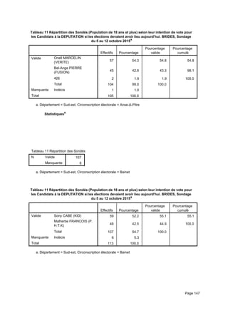 Tableau 11 Répartition des Sondés (Population de 18 ans et plus) selon leur intention de vote pour
les Candidats à la DEPUTATION si les élections devaient avoir lieu aujourd'hui. BRIDES, Sondage
du 5 au 12 octobre 2015a
Effectifs Pourcentage
Pourcentage
valide
Pourcentage
cumulé
Valide Onell MARCELIN
(VERITE)
Bel-Ange PIERRE
(FUSION)
426
Total
Manquante Indécis
Total
57 54.3 54.8 54.8
45 42.9 43.3 98.1
2 1.9 1.9 100.0
104 99.0 100.0
1 1.0
105 100.0
Département = Sud-est, Circonscription électorale = Anse-A-Pitrea.
Statistiquesa
Tableau 11 Répartition des Sondés (Population de 18 ans et plus) selon leur intention de vote pour les Candidats à la DEPUTATITableau 11 Répartition des Sondés (Population de 18 ans et plus) selon leur intention de vote pour les Candidats à la DEPUTATITableau 11 Répartition des Sondés (Population de 18 ans et plus) selon leur intention de vote pour les Candidats à la DEPUTATI
N Valide
Manquante
Tableau 11 Répartition des Sondés (Population de 18 ans et plus) selon leur intention de vote pour les Candidats à la DEPUTATI
107
6
Tableau 11 Répartition des Sondés (Population de 18 ans et plus) selon leur intention de vote pour les Candidats à la DEPUTATITableau 11 Répartition des Sondés (Population de 18 ans et plus) selon leur intention de vote pour les Candidats à la DEPUTATITableau 11 Répartition des Sondés (Population de 18 ans et plus) selon leur intention de vote pour les Candidats à la DEPUTATI
Département = Sud-est, Circonscription électorale = Baineta.
Tableau 11 Répartition des Sondés (Population de 18 ans et plus) selon leur intention de vote pour
les Candidats à la DEPUTATION si les élections devaient avoir lieu aujourd'hui. BRIDES, Sondage
du 5 au 12 octobre 2015a
Effectifs Pourcentage
Pourcentage
valide
Pourcentage
cumulé
Valide Sony CABE (KID)
Malherbe FRANCOIS (P.
H.T.K)
Total
Manquante Indécis
Total
59 52.2 55.1 55.1
48 42.5 44.9 100.0
107 94.7 100.0
6 5.3
113 100.0
Département = Sud-est, Circonscription électorale = Baineta.
Page 147
 