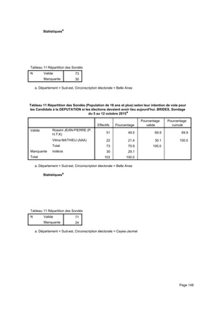 Statistiquesa
Tableau 11 Répartition des Sondés (Population de 18 ans et plus) selon leur intention de vote pour les Candidats à la DEPUTATITableau 11 Répartition des Sondés (Population de 18 ans et plus) selon leur intention de vote pour les Candidats à la DEPUTATITableau 11 Répartition des Sondés (Population de 18 ans et plus) selon leur intention de vote pour les Candidats à la DEPUTATI
N Valide
Manquante
Tableau 11 Répartition des Sondés (Population de 18 ans et plus) selon leur intention de vote pour les Candidats à la DEPUTATI
73
30
Tableau 11 Répartition des Sondés (Population de 18 ans et plus) selon leur intention de vote pour les Candidats à la DEPUTATITableau 11 Répartition des Sondés (Population de 18 ans et plus) selon leur intention de vote pour les Candidats à la DEPUTATITableau 11 Répartition des Sondés (Population de 18 ans et plus) selon leur intention de vote pour les Candidats à la DEPUTATI
Département = Sud-est, Circonscription électorale = Belle Ansea.
Tableau 11 Répartition des Sondés (Population de 18 ans et plus) selon leur intention de vote pour
les Candidats à la DEPUTATION si les élections devaient avoir lieu aujourd'hui. BRIDES, Sondage
du 5 au 12 octobre 2015a
Effectifs Pourcentage
Pourcentage
valide
Pourcentage
cumulé
Valide Rossini JEAN-PIERRE (P.
H.T.K)
Vilma MATHIEU (AAA)
Total
Manquante Indécis
Total
51 49.5 69.9 69.9
22 21.4 30.1 100.0
73 70.9 100.0
30 29.1
103 100.0
Département = Sud-est, Circonscription électorale = Belle Ansea.
Statistiquesa
Tableau 11 Répartition des Sondés (Population de 18 ans et plus) selon leur intention de vote pour les Candidats à la DEPUTATITableau 11 Répartition des Sondés (Population de 18 ans et plus) selon leur intention de vote pour les Candidats à la DEPUTATITableau 11 Répartition des Sondés (Population de 18 ans et plus) selon leur intention de vote pour les Candidats à la DEPUTATI
N Valide
Manquante
Tableau 11 Répartition des Sondés (Population de 18 ans et plus) selon leur intention de vote pour les Candidats à la DEPUTATI
71
24
Tableau 11 Répartition des Sondés (Population de 18 ans et plus) selon leur intention de vote pour les Candidats à la DEPUTATITableau 11 Répartition des Sondés (Population de 18 ans et plus) selon leur intention de vote pour les Candidats à la DEPUTATITableau 11 Répartition des Sondés (Population de 18 ans et plus) selon leur intention de vote pour les Candidats à la DEPUTATI
Département = Sud-est, Circonscription électorale = Cayes-Jacmela.
Page 148
 