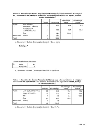 Tableau 11 Répartition des Sondés (Population de 18 ans et plus) selon leur intention de vote pour
les Candidats à la DEPUTATION si les élections devaient avoir lieu aujourd'hui. BRIDES, Sondage
du 5 au 12 octobre 2015a
Effectifs Pourcentage
Pourcentage
valide
Pourcentage
cumulé
Valide Jean Benissoit
MERCREDY (LAPEH)
Pierre Roosvelt
DUBREUZE (OPL)
Total
Manquante Indécis
Total
57 60.0 80.3 80.3
14 14.7 19.7 100.0
71 74.7 100.0
24 25.3
95 100.0
Département = Sud-est, Circonscription électorale = Cayes-Jacmela.
Statistiquesa
Tableau 11 Répartition des Sondés (Population de 18 ans et plus) selon leur intention de vote pour les Candidats à la DEPUTATITableau 11 Répartition des Sondés (Population de 18 ans et plus) selon leur intention de vote pour les Candidats à la DEPUTATITableau 11 Répartition des Sondés (Population de 18 ans et plus) selon leur intention de vote pour les Candidats à la DEPUTATI
N Valide
Manquante
Tableau 11 Répartition des Sondés (Population de 18 ans et plus) selon leur intention de vote pour les Candidats à la DEPUTATI
41
3
Tableau 11 Répartition des Sondés (Population de 18 ans et plus) selon leur intention de vote pour les Candidats à la DEPUTATITableau 11 Répartition des Sondés (Population de 18 ans et plus) selon leur intention de vote pour les Candidats à la DEPUTATITableau 11 Répartition des Sondés (Population de 18 ans et plus) selon leur intention de vote pour les Candidats à la DEPUTATI
Département = Sud-est, Circonscription électorale = Cote-De-Fera.
Tableau 11 Répartition des Sondés (Population de 18 ans et plus) selon leur intention de vote pour
les Candidats à la DEPUTATION si les élections devaient avoir lieu aujourd'hui. BRIDES, Sondage
du 5 au 12 octobre 2015a
Effectifs Pourcentage
Pourcentage
valide
Pourcentage
cumulé
Valide Lesly GUIRAND (P.H.T.K)
Roudy DEVIL (OPL)
426
Total
Manquante Indécis
Total
30 68.2 73.2 73.2
10 22.7 24.4 97.6
1 2.3 2.4 100.0
41 93.2 100.0
3 6.8
44 100.0
Département = Sud-est, Circonscription électorale = Cote-De-Fera.
Page 149
 