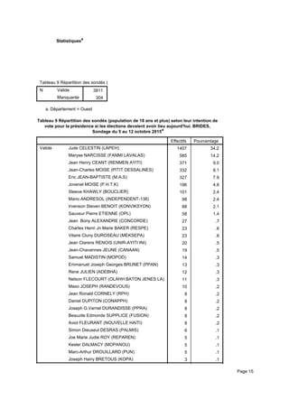 Statistiquesa
Tableau 9 Répartition des sondés (population de 18 ans et plus) selon leur intention de vote pour la présidence si les élections deTableau 9 Répartition des sondés (population de 18 ans et plus) selon leur intention de vote pour la présidence si les élections deTableau 9 Répartition des sondés (population de 18 ans et plus) selon leur intention de vote pour la présidence si les élections de
N Valide
Manquante
Tableau 9 Répartition des sondés (population de 18 ans et plus) selon leur intention de vote pour la présidence si les élections de
3811
304
Tableau 9 Répartition des sondés (population de 18 ans et plus) selon leur intention de vote pour la présidence si les élections deTableau 9 Répartition des sondés (population de 18 ans et plus) selon leur intention de vote pour la présidence si les élections deTableau 9 Répartition des sondés (population de 18 ans et plus) selon leur intention de vote pour la présidence si les élections de
Département = Ouesta.
Tableau 9 Répartition des sondés (population de 18 ans et plus) selon leur intention de
vote pour la présidence si les élections devaient avoir lieu aujourd'hui. BRIDES,
Sondage du 5 au 12 octobre 2015a
Effectifs Pourcentage
Valide Jude CELESTIN (LAPEH)
Maryse NARCISSE (FANMI LAVALAS)
Jean Henry CEANT (RENMEN AYITI)
Jean-Charles MOISE (PITIT DESSALINES)
Eric JEAN-BAPTISTE (M.A.S)
Jovenel MOISE (P.H.T.K)
Steeve KHAWLY (BOUCLIER)
Mario ANDRESOL (INDEPENDENT-138)
Irvenson Steven BENOIT (KONVIKSYON)
Sauveur Pierre ETIENNE (OPL)
Jean Bony ALEXANDRE (CONCORDE)
Charles Henri Jn Marie BAKER (RESPE)
Vilaire Cluny DUROSEAU (MEKSEPA)
Jean Clarens RENOIS (UNIR-AYITI INI)
Jean-Chavannes JEUNE (CANAAN)
Samuel MADISTIN (MOPOD)
Emmanuel Joseph Georges BRUNET (PPAN)
Rene JULIEN (ADEBHA)
Nelson FLECOURT (OLAHH BATON JENES LA)
Maxo JOSEPH (RANDEVOUS)
Jean Ronald CORNELY (RPH)
Daniel DUPITON (CONAPPH)
Joseph G.Varnel DURANDISSE (PPRA)
Beauzile Edmonde SUPPLICE (FUSION)
Aviol FLEURANT (NOUVELLE HAITI)
Simon Dieuseul DESRAS (PALMIS)
Joe Marie Judie ROY (REPAREN)
Kesler DALMACY (MOPANOU)
Marc-Arthur DROUILLARD (PUN)
Joseph Harry BRETOUS (KOPA)
1407 34.2
585 14.2
371 9.0
332 8.1
327 7.9
196 4.8
101 2.4
98 2.4
88 2.1
58 1.4
27 .7
23 .6
23 .6
20 .5
19 .5
14 .3
13 .3
12 .3
11 .3
10 .2
8 .2
8 .2
8 .2
8 .2
8 .2
6 .1
5 .1
5 .1
5 .1
3 .1
3 .1
Page 15
 