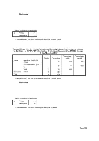 Statistiquesa
Tableau 11 Répartition des Sondés (Population de 18 ans et plus) selon leur intention de vote pour les Candidats à la DEPUTATITableau 11 Répartition des Sondés (Population de 18 ans et plus) selon leur intention de vote pour les Candidats à la DEPUTATITableau 11 Répartition des Sondés (Population de 18 ans et plus) selon leur intention de vote pour les Candidats à la DEPUTATI
N Valide
Manquante
Tableau 11 Répartition des Sondés (Population de 18 ans et plus) selon leur intention de vote pour les Candidats à la DEPUTATI
74
23
Tableau 11 Répartition des Sondés (Population de 18 ans et plus) selon leur intention de vote pour les Candidats à la DEPUTATITableau 11 Répartition des Sondés (Population de 18 ans et plus) selon leur intention de vote pour les Candidats à la DEPUTATITableau 11 Répartition des Sondés (Population de 18 ans et plus) selon leur intention de vote pour les Candidats à la DEPUTATI
Département = Sud-est, Circonscription électorale = Grand Gosiera.
Tableau 11 Répartition des Sondés (Population de 18 ans et plus) selon leur intention de vote pour
les Candidats à la DEPUTATION si les élections devaient avoir lieu aujourd'hui. BRIDES, Sondage
du 5 au 12 octobre 2015a
Effectifs Pourcentage
Pourcentage
valide
Pourcentage
cumulé
Valide Jean Onel CHARLES
(OPL)
Paul Hermann VIL (P.H.T.
K)
Total
Manquante Indécis
Total
71 73.2 95.9 95.9
3 3.1 4.1 100.0
74 76.3 100.0
23 23.7
97 100.0
Département = Sud-est, Circonscription électorale = Grand Gosiera.
Statistiquesa
Tableau 11 Répartition des Sondés (Population de 18 ans et plus) selon leur intention de vote pour les Candidats à la DEPUTATITableau 11 Répartition des Sondés (Population de 18 ans et plus) selon leur intention de vote pour les Candidats à la DEPUTATITableau 11 Répartition des Sondés (Population de 18 ans et plus) selon leur intention de vote pour les Candidats à la DEPUTATI
N Valide
Manquante
Tableau 11 Répartition des Sondés (Population de 18 ans et plus) selon leur intention de vote pour les Candidats à la DEPUTATI
73
28
Tableau 11 Répartition des Sondés (Population de 18 ans et plus) selon leur intention de vote pour les Candidats à la DEPUTATITableau 11 Répartition des Sondés (Population de 18 ans et plus) selon leur intention de vote pour les Candidats à la DEPUTATITableau 11 Répartition des Sondés (Population de 18 ans et plus) selon leur intention de vote pour les Candidats à la DEPUTATI
Département = Sud-est, Circonscription électorale = Jacmela.
Page 150
 