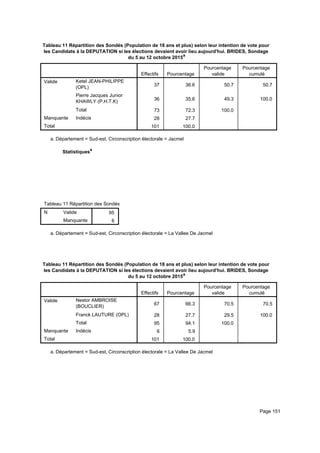 Tableau 11 Répartition des Sondés (Population de 18 ans et plus) selon leur intention de vote pour
les Candidats à la DEPUTATION si les élections devaient avoir lieu aujourd'hui. BRIDES, Sondage
du 5 au 12 octobre 2015a
Effectifs Pourcentage
Pourcentage
valide
Pourcentage
cumulé
Valide Ketel JEAN-PHILIPPE
(OPL)
Pierre Jacques Junior
KHAWLY (P.H.T.K)
Total
Manquante Indécis
Total
37 36.6 50.7 50.7
36 35.6 49.3 100.0
73 72.3 100.0
28 27.7
101 100.0
Département = Sud-est, Circonscription électorale = Jacmela.
Statistiquesa
Tableau 11 Répartition des Sondés (Population de 18 ans et plus) selon leur intention de vote pour les Candidats à la DEPUTATITableau 11 Répartition des Sondés (Population de 18 ans et plus) selon leur intention de vote pour les Candidats à la DEPUTATITableau 11 Répartition des Sondés (Population de 18 ans et plus) selon leur intention de vote pour les Candidats à la DEPUTATI
N Valide
Manquante
Tableau 11 Répartition des Sondés (Population de 18 ans et plus) selon leur intention de vote pour les Candidats à la DEPUTATI
95
6
Tableau 11 Répartition des Sondés (Population de 18 ans et plus) selon leur intention de vote pour les Candidats à la DEPUTATITableau 11 Répartition des Sondés (Population de 18 ans et plus) selon leur intention de vote pour les Candidats à la DEPUTATITableau 11 Répartition des Sondés (Population de 18 ans et plus) selon leur intention de vote pour les Candidats à la DEPUTATI
Département = Sud-est, Circonscription électorale = La Vallee De Jacmela.
Tableau 11 Répartition des Sondés (Population de 18 ans et plus) selon leur intention de vote pour
les Candidats à la DEPUTATION si les élections devaient avoir lieu aujourd'hui. BRIDES, Sondage
du 5 au 12 octobre 2015a
Effectifs Pourcentage
Pourcentage
valide
Pourcentage
cumulé
Valide Nestor AMBROISE
(BOUCLIER)
Franck LAUTURE (OPL)
Total
Manquante Indécis
Total
67 66.3 70.5 70.5
28 27.7 29.5 100.0
95 94.1 100.0
6 5.9
101 100.0
Département = Sud-est, Circonscription électorale = La Vallee De Jacmela.
Page 151
 