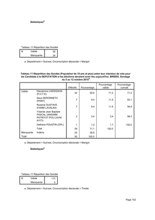 Statistiquesa
Tableau 11 Répartition des Sondés (Population de 18 ans et plus) selon leur intention de vote pour les Candidats à la DEPUTATITableau 11 Répartition des Sondés (Population de 18 ans et plus) selon leur intention de vote pour les Candidats à la DEPUTATITableau 11 Répartition des Sondés (Population de 18 ans et plus) selon leur intention de vote pour les Candidats à la DEPUTATI
N Valide
Manquante
Tableau 11 Répartition des Sondés (Population de 18 ans et plus) selon leur intention de vote pour les Candidats à la DEPUTATI
59
24
Tableau 11 Répartition des Sondés (Population de 18 ans et plus) selon leur intention de vote pour les Candidats à la DEPUTATITableau 11 Répartition des Sondés (Population de 18 ans et plus) selon leur intention de vote pour les Candidats à la DEPUTATITableau 11 Répartition des Sondés (Population de 18 ans et plus) selon leur intention de vote pour les Candidats à la DEPUTATI
Département = Sud-est, Circonscription électorale = Marigota.
Tableau 11 Répartition des Sondés (Population de 18 ans et plus) selon leur intention de vote pour
les Candidats à la DEPUTATION si les élections devaient avoir lieu aujourd'hui. BRIDES, Sondage
du 5 au 12 octobre 2015a
Effectifs Pourcentage
Pourcentage
valide
Pourcentage
cumulé
Valide Dieudonne LHERISSON
(P.H.T.K)
Deus DERONNETH
(PONT)
Rosenie GUSTAVE
(FANMI LAVALAS)
Yolande Jean Baptiste
PASCAL (ANSANM
PATRIYOT POU LAVNI
AYITI)
Gethene POUSTIN (OPL)
Total
Manquante Indécis
Total
42 50.6 71.2 71.2
7 8.4 11.9 83.1
7 8.4 11.9 94.9
2 2.4 3.4 98.3
1 1.2 1.7 100.0
59 71.1 100.0
24 28.9
83 100.0
Département = Sud-est, Circonscription électorale = Marigota.
Statistiquesa
Tableau 11 Répartition des Sondés (Population de 18 ans et plus) selon leur intention de vote pour les Candidats à la DEPUTATITableau 11 Répartition des Sondés (Population de 18 ans et plus) selon leur intention de vote pour les Candidats à la DEPUTATITableau 11 Répartition des Sondés (Population de 18 ans et plus) selon leur intention de vote pour les Candidats à la DEPUTATI
N Valide
Manquante
Tableau 11 Répartition des Sondés (Population de 18 ans et plus) selon leur intention de vote pour les Candidats à la DEPUTATI
113
0
Tableau 11 Répartition des Sondés (Population de 18 ans et plus) selon leur intention de vote pour les Candidats à la DEPUTATITableau 11 Répartition des Sondés (Population de 18 ans et plus) selon leur intention de vote pour les Candidats à la DEPUTATITableau 11 Répartition des Sondés (Population de 18 ans et plus) selon leur intention de vote pour les Candidats à la DEPUTATI
Département = Sud-est, Circonscription électorale = Thiottea.
Page 152
 