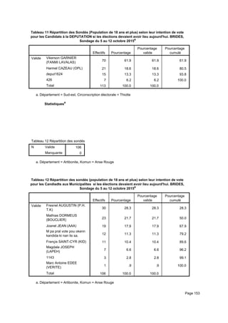 Tableau 11 Répartition des Sondés (Population de 18 ans et plus) selon leur intention de vote
pour les Candidats à la DEPUTATION si les élections devaient avoir lieu aujourd'hui. BRIDES,
Sondage du 5 au 12 octobre 2015a
Effectifs Pourcentage
Pourcentage
valide
Pourcentage
cumulé
Valide Vikerson GARNIER
(FANMI LAVALAS)
Harmel CAZEAU (OPL)
deput1624
426
Total
70 61.9 61.9 61.9
21 18.6 18.6 80.5
15 13.3 13.3 93.8
7 6.2 6.2 100.0
113 100.0 100.0
Département = Sud-est, Circonscription électorale = Thiottea.
Statistiquesa
Tableau 12 Répartition des sondés (population de 18 ans et plus) selon leur intention de vote pour les Candiadts aux MunicipaliteTableau 12 Répartition des sondés (population de 18 ans et plus) selon leur intention de vote pour les Candiadts aux MunicipaliteTableau 12 Répartition des sondés (population de 18 ans et plus) selon leur intention de vote pour les Candiadts aux Municipalite
N Valide
Manquante
Tableau 12 Répartition des sondés (population de 18 ans et plus) selon leur intention de vote pour les Candiadts aux Municipalite
106
0
Tableau 12 Répartition des sondés (population de 18 ans et plus) selon leur intention de vote pour les Candiadts aux MunicipaliteTableau 12 Répartition des sondés (population de 18 ans et plus) selon leur intention de vote pour les Candiadts aux MunicipaliteTableau 12 Répartition des sondés (population de 18 ans et plus) selon leur intention de vote pour les Candiadts aux Municipalite
Département = Artibonite, Komun = Anse Rougea.
Tableau 12 Répartition des sondés (population de 18 ans et plus) selon leur intention de vote
pour les Candiadts aux Municipalites si les élections devaient avoir lieu aujourd'hui. BRIDES,
Sondage du 5 au 12 octobre 2015a
Effectifs Pourcentage
Pourcentage
valide
Pourcentage
cumulé
Valide Fresnel AUGUSTIN (P.H.
T.K)
Mathias DORMEUS
(BOUCLIER)
Joanel JEAN (AAA)
M pa pral vote pou okenn
kandida ki nan lis sa.
Françis SAINT-CYR (KID)
Magdala JOSEPH
(LAPEH)
1143
Marc Antoine EDEE
(VERITE)
Total
30 28.3 28.3 28.3
23 21.7 21.7 50.0
19 17.9 17.9 67.9
12 11.3 11.3 79.2
11 10.4 10.4 89.6
7 6.6 6.6 96.2
3 2.8 2.8 99.1
1 .9 .9 100.0
106 100.0 100.0
Département = Artibonite, Komun = Anse Rougea.
Page 153
 