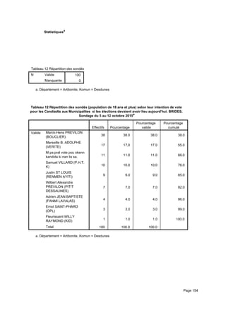 Statistiquesa
Tableau 12 Répartition des sondés (population de 18 ans et plus) selon leur intention de vote pour les Candiadts aux MunicipaliteTableau 12 Répartition des sondés (population de 18 ans et plus) selon leur intention de vote pour les Candiadts aux MunicipaliteTableau 12 Répartition des sondés (population de 18 ans et plus) selon leur intention de vote pour les Candiadts aux Municipalite
N Valide
Manquante
Tableau 12 Répartition des sondés (population de 18 ans et plus) selon leur intention de vote pour les Candiadts aux Municipalite
100
0
Tableau 12 Répartition des sondés (population de 18 ans et plus) selon leur intention de vote pour les Candiadts aux MunicipaliteTableau 12 Répartition des sondés (population de 18 ans et plus) selon leur intention de vote pour les Candiadts aux MunicipaliteTableau 12 Répartition des sondés (population de 18 ans et plus) selon leur intention de vote pour les Candiadts aux Municipalite
Département = Artibonite, Komun = Desdunesa.
Tableau 12 Répartition des sondés (population de 18 ans et plus) selon leur intention de vote
pour les Candiadts aux Municipalites si les élections devaient avoir lieu aujourd'hui. BRIDES,
Sondage du 5 au 12 octobre 2015a
Effectifs Pourcentage
Pourcentage
valide
Pourcentage
cumulé
Valide Marck-Hens PREVILON
(BOUCLIER)
Marseille B. ADOLPHE
(VERITE)
M pa pral vote pou okenn
kandida ki nan lis sa.
Samuel VILLARD (P.H.T.
K)
Justin ST LOUIS
(RENMEN AYITI)
Wilbert Alexandre
PREVILON (PITIT
DESSALINES)
Adrien JEAN BAPTISTE
(FANMI LAVALAS)
Ernst SAINT-PHARD
(OPL)
Fleurissaint WILLY
RAYMOND (KID)
Total
38 38.0 38.0 38.0
17 17.0 17.0 55.0
11 11.0 11.0 66.0
10 10.0 10.0 76.0
9 9.0 9.0 85.0
7 7.0 7.0 92.0
4 4.0 4.0 96.0
3 3.0 3.0 99.0
1 1.0 1.0 100.0
100 100.0 100.0
Département = Artibonite, Komun = Desdunesa.
Page 154
 