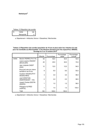 Statistiquesa
Tableau 12 Répartition des sondés (population de 18 ans et plus) selon leur intention de vote pour les Candiadts aux MunicipaliteTableau 12 Répartition des sondés (population de 18 ans et plus) selon leur intention de vote pour les Candiadts aux MunicipaliteTableau 12 Répartition des sondés (population de 18 ans et plus) selon leur intention de vote pour les Candiadts aux Municipalite
N Valide
Manquante
Tableau 12 Répartition des sondés (population de 18 ans et plus) selon leur intention de vote pour les Candiadts aux Municipalite
100
0
Tableau 12 Répartition des sondés (population de 18 ans et plus) selon leur intention de vote pour les Candiadts aux MunicipaliteTableau 12 Répartition des sondés (population de 18 ans et plus) selon leur intention de vote pour les Candiadts aux MunicipaliteTableau 12 Répartition des sondés (population de 18 ans et plus) selon leur intention de vote pour les Candiadts aux Municipalite
Département = Artibonite, Komun = Dessalines / Marchandesa.
Tableau 12 Répartition des sondés (population de 18 ans et plus) selon leur intention de vote
pour les Candiadts aux Municipalites si les élections devaient avoir lieu aujourd'hui. BRIDES,
Sondage du 5 au 12 octobre 2015a
Effectifs Pourcentage
Pourcentage
valide
Pourcentage
cumulé
Valide Marclin PIERRE (P.H.T.K)
Juana Lazarre VINCENT
(BOUCLIER)
Jean Jodanès CADET
(AAA)
M pa pral vote pou okenn
kandida ki nan lis sa.
Ouadson SAGAR (PITIT
DESSALINES)
Joel CHRISTIAN
(INDEPENDANT - 144)
Joseph Charles DESTIN
(RESPE)
Philogene ALFRED
(VERITE)
Total
52 52.0 52.0 52.0
20 20.0 20.0 72.0
12 12.0 12.0 84.0
9 9.0 9.0 93.0
3 3.0 3.0 96.0
2 2.0 2.0 98.0
1 1.0 1.0 99.0
1 1.0 1.0 100.0
100 100.0 100.0
Département = Artibonite, Komun = Dessalines / Marchandesa.
Page 155
 