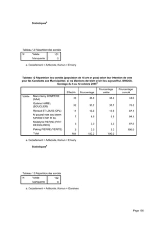 Statistiquesa
Tableau 12 Répartition des sondés (population de 18 ans et plus) selon leur intention de vote pour les Candiadts aux MunicipaliteTableau 12 Répartition des sondés (population de 18 ans et plus) selon leur intention de vote pour les Candiadts aux MunicipaliteTableau 12 Répartition des sondés (population de 18 ans et plus) selon leur intention de vote pour les Candiadts aux Municipalite
N Valide
Manquante
Tableau 12 Répartition des sondés (population de 18 ans et plus) selon leur intention de vote pour les Candiadts aux Municipalite
101
0
Tableau 12 Répartition des sondés (population de 18 ans et plus) selon leur intention de vote pour les Candiadts aux MunicipaliteTableau 12 Répartition des sondés (population de 18 ans et plus) selon leur intention de vote pour les Candiadts aux MunicipaliteTableau 12 Répartition des sondés (population de 18 ans et plus) selon leur intention de vote pour les Candiadts aux Municipalite
Département = Artibonite, Komun = Ennerya.
Tableau 12 Répartition des sondés (population de 18 ans et plus) selon leur intention de vote
pour les Candiadts aux Municipalites si les élections devaient avoir lieu aujourd'hui. BRIDES,
Sondage du 5 au 12 octobre 2015a
Effectifs Pourcentage
Pourcentage
valide
Pourcentage
cumulé
Valide Marc-Henry COMPERE
(AAA)
Guilene HAMEL
(BOUCLIER)
Renaud ST LOUIS (OPL)
M pa pral vote pou okenn
kandida ki nan lis sa.
Modelyne PIERRE (PITIT
DESSALINES)
Paking PIERRE (VERITE)
Total
45 44.6 44.6 44.6
32 31.7 31.7 76.2
11 10.9 10.9 87.1
7 6.9 6.9 94.1
3 3.0 3.0 97.0
3 3.0 3.0 100.0
101 100.0 100.0
Département = Artibonite, Komun = Ennerya.
Statistiquesa
Tableau 12 Répartition des sondés (population de 18 ans et plus) selon leur intention de vote pour les Candiadts aux MunicipaliteTableau 12 Répartition des sondés (population de 18 ans et plus) selon leur intention de vote pour les Candiadts aux MunicipaliteTableau 12 Répartition des sondés (population de 18 ans et plus) selon leur intention de vote pour les Candiadts aux Municipalite
N Valide
Manquante
Tableau 12 Répartition des sondés (population de 18 ans et plus) selon leur intention de vote pour les Candiadts aux Municipalite
102
0
Tableau 12 Répartition des sondés (population de 18 ans et plus) selon leur intention de vote pour les Candiadts aux MunicipaliteTableau 12 Répartition des sondés (population de 18 ans et plus) selon leur intention de vote pour les Candiadts aux MunicipaliteTableau 12 Répartition des sondés (population de 18 ans et plus) selon leur intention de vote pour les Candiadts aux Municipalite
Département = Artibonite, Komun = Gonaivesa.
Page 156
 