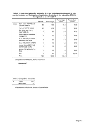 Tableau 12 Répartition des sondés (population de 18 ans et plus) selon leur intention de vote
pour les Candiadts aux Municipalites si les élections devaient avoir lieu aujourd'hui. BRIDES,
Sondage du 5 au 12 octobre 2015a
Effectifs Pourcentage
Pourcentage
valide
Pourcentage
cumulé
Valide Saint Justin PIERRELUS
(RENMEN AYITI)
Neil LATORTUE (AAA)
Alix JEAN BAPTISTE
(RAPWOCHE)
Jean-Francois ADOLPHE
(CONAPPH)
M pa pral vote pou okenn
kandida ki nan lis sa.
Jona DIEUJUSTE (ATERI)
Lyonel Michel DERIVOIS
(NOUVELLE HAITI)
Wilbert ESTIVERNE (P.H.
T.K)
1143
Total
50 49.0 49.0 49.0
42 41.2 41.2 90.2
2 2.0 2.0 92.2
2 2.0 2.0 94.1
2 2.0 2.0 96.1
1 1.0 1.0 97.1
1 1.0 1.0 98.0
1 1.0 1.0 99.0
1 1.0 1.0 100.0
102 100.0 100.0
Département = Artibonite, Komun = Gonaivesa.
Statistiquesa
Tableau 12 Répartition des sondés (population de 18 ans et plus) selon leur intention de vote pour les Candiadts aux MunicipaliteTableau 12 Répartition des sondés (population de 18 ans et plus) selon leur intention de vote pour les Candiadts aux MunicipaliteTableau 12 Répartition des sondés (population de 18 ans et plus) selon leur intention de vote pour les Candiadts aux Municipalite
N Valide
Manquante
Tableau 12 Répartition des sondés (population de 18 ans et plus) selon leur intention de vote pour les Candiadts aux Municipalite
100
0
Tableau 12 Répartition des sondés (population de 18 ans et plus) selon leur intention de vote pour les Candiadts aux MunicipaliteTableau 12 Répartition des sondés (population de 18 ans et plus) selon leur intention de vote pour les Candiadts aux MunicipaliteTableau 12 Répartition des sondés (population de 18 ans et plus) selon leur intention de vote pour les Candiadts aux Municipalite
Département = Artibonite, Komun = Grande Salinea.
Page 157
 