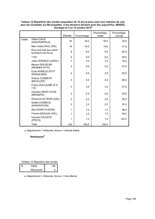 Tableau 12 Répartition des sondés (population de 18 ans et plus) selon leur intention de vote
pour les Candiadts aux Municipalites si les élections devaient avoir lieu aujourd'hui. BRIDES,
Sondage du 5 au 12 octobre 2015a
Effectifs Pourcentage
Pourcentage
valide
Pourcentage
cumulé
Valide Gilbert DAUX
(KONTRAPEPLA)
Marc Andre PAUL (KID)
M pa pral vote pou okenn
kandida ki nan lis sa.
1143
Jules CENOBLE (LAPEH)
Merson DOLISCAR
(RENMEN AYITI)
Erole ROMEUS (PITIT
DESSALINES)
Amilcar COSMEUS
(BOUCLIER)
Frantz GUILLAUME (P.H.
T.K)
Ceradieu SAINT-LOUIS
(MEKSEPA)
Dorsainvil ALTIDOR (AAA)
Nadlet COSMEUS
(KONVIKSYON)
Alex DESIR (FUSION)
Fremiot NICOLAS (OPL)
Innocent CAJUSTE
(PPG18)
Total
32 32.0 32.0 32.0
19 19.0 19.0 51.0
9 9.0 9.0 60.0
9 9.0 9.0 69.0
7 7.0 7.0 76.0
5 5.0 5.0 81.0
4 4.0 4.0 85.0
3 3.0 3.0 88.0
3 3.0 3.0 91.0
2 2.0 2.0 93.0
2 2.0 2.0 95.0
2 2.0 2.0 97.0
1 1.0 1.0 98.0
1 1.0 1.0 99.0
1 1.0 1.0 100.0
100 100.0 100.0
Département = Artibonite, Komun = Grande Salinea.
Statistiquesa
Tableau 12 Répartition des sondés (population de 18 ans et plus) selon leur intention de vote pour les Candiadts aux MunicipaliteTableau 12 Répartition des sondés (population de 18 ans et plus) selon leur intention de vote pour les Candiadts aux MunicipaliteTableau 12 Répartition des sondés (population de 18 ans et plus) selon leur intention de vote pour les Candiadts aux Municipalite
N Valide
Manquante
Tableau 12 Répartition des sondés (population de 18 ans et plus) selon leur intention de vote pour les Candiadts aux Municipalite
136
0
Tableau 12 Répartition des sondés (population de 18 ans et plus) selon leur intention de vote pour les Candiadts aux MunicipaliteTableau 12 Répartition des sondés (population de 18 ans et plus) selon leur intention de vote pour les Candiadts aux MunicipaliteTableau 12 Répartition des sondés (population de 18 ans et plus) selon leur intention de vote pour les Candiadts aux Municipalite
Département = Artibonite, Komun = Gros Mornea.
Page 158
 
