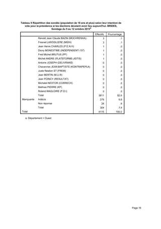 Tableau 9 Répartition des sondés (population de 18 ans et plus) selon leur intention de
vote pour la présidence si les élections devaient avoir lieu aujourd'hui. BRIDES,
Sondage du 5 au 12 octobre 2015a
Effectifs Pourcentage
Renold Jean Claude BAZIN (MOCHRENHA)
Fresnel LAROSILIERE (MIDH)
Jean Herve CHARLES (P.E.N.H)
Diony MONESTIME (INDEPENDENT-137)
Fred Michel BRUTUS (PF)
Michel ANDRE (PLATEFORME-JISTIS)
Antoine JOSEPH (DELIVRANS)
Chavannes JEAN BAPTISTE (KONTRAPEPLA)
Juste Newton ST (FREM)
Jean BERTIN (M.U.R)
Jean POINCY (RESULTAT)
Michelet NESTOR (CORRECH)
Mathias PIERRE (KP)
Roland MAGLOIRE (P.D.I)
Total
Manquante Indécis
Non réponse
Total
Total
3 .1
3 .1
1 .0
1 .0
1 .0
1 .0
0 .0
0 .0
0 .0
0 .0
0 .0
0 .0
0 .0
0 .0
3811 92.6
279 6.8
26 .6
304 7.4
4115 100.0
Département = Ouesta.
Page 16
 