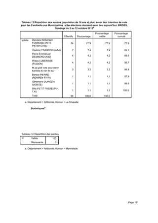 Tableau 12 Répartition des sondés (population de 18 ans et plus) selon leur intention de vote
pour les Candiadts aux Municipalites si les élections devaient avoir lieu aujourd'hui. BRIDES,
Sondage du 5 au 12 octobre 2015a
Effectifs Pourcentage
Pourcentage
valide
Pourcentage
cumulé
Valide Dieuseul Robenson
FONROSE (INITE
PATRIYOTIK)
Vladimir FRANCOIS (AAA)
Pierre Emmanuel
DESINORD (KID)
Wales LUBERISSE
(FUSION)
M pa pral vote pou okenn
kandida ki nan lis sa.
Benice PIERRE
(RENMEN AYITI)
Geramane DUROZIA
(VERITE)
Wily PETIT FRERE (P.H.
T.K)
Total
74 77.9 77.9 77.9
7 7.4 7.4 85.3
4 4.2 4.2 89.5
4 4.2 4.2 93.7
3 3.2 3.2 96.8
1 1.1 1.1 97.9
1 1.1 1.1 98.9
1 1.1 1.1 100.0
95 100.0 100.0
Département = Artibonite, Komun = La Chapellea.
Statistiquesa
Tableau 12 Répartition des sondés (population de 18 ans et plus) selon leur intention de vote pour les Candiadts aux MunicipaliteTableau 12 Répartition des sondés (population de 18 ans et plus) selon leur intention de vote pour les Candiadts aux MunicipaliteTableau 12 Répartition des sondés (population de 18 ans et plus) selon leur intention de vote pour les Candiadts aux Municipalite
N Valide
Manquante
Tableau 12 Répartition des sondés (population de 18 ans et plus) selon leur intention de vote pour les Candiadts aux Municipalite
100
0
Tableau 12 Répartition des sondés (population de 18 ans et plus) selon leur intention de vote pour les Candiadts aux MunicipaliteTableau 12 Répartition des sondés (population de 18 ans et plus) selon leur intention de vote pour les Candiadts aux MunicipaliteTableau 12 Répartition des sondés (population de 18 ans et plus) selon leur intention de vote pour les Candiadts aux Municipalite
Département = Artibonite, Komun = Marmeladea.
Page 161
 