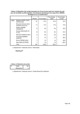 Tableau 12 Répartition des sondés (population de 18 ans et plus) selon leur intention de vote
pour les Candiadts aux Municipalites si les élections devaient avoir lieu aujourd'hui. BRIDES,
Sondage du 5 au 12 octobre 2015a
Effectifs Pourcentage
Pourcentage
valide
Pourcentage
cumulé
Valide Mattelise HENRY (INITE
PATRIYOTIK)
M pa pral vote pou okenn
kandida ki nan lis sa.
Shelton PIIERRE
(CONAPPH)
Emonel CELICOURT (P.
H.T.K)
Marcel ELVARISTE (OPL)
Anne-Rose BARBOT
(VERITE)
Brunor PIERRE (AAA)
Maxi ORELUS (PPRA)
Total
57 57.0 57.0 57.0
17 17.0 17.0 74.0
9 9.0 9.0 83.0
8 8.0 8.0 91.0
6 6.0 6.0 97.0
1 1.0 1.0 98.0
1 1.0 1.0 99.0
1 1.0 1.0 100.0
100 100.0 100.0
Département = Artibonite, Komun = Marmeladea.
Statistiquesa
Tableau 12 Répartition des sondés (population de 18 ans et plus) selon leur intention de vote pour les Candiadts aux MunicipaliteTableau 12 Répartition des sondés (population de 18 ans et plus) selon leur intention de vote pour les Candiadts aux MunicipaliteTableau 12 Répartition des sondés (population de 18 ans et plus) selon leur intention de vote pour les Candiadts aux Municipalite
N Valide
Manquante
Tableau 12 Répartition des sondés (population de 18 ans et plus) selon leur intention de vote pour les Candiadts aux Municipalite
100
0
Tableau 12 Répartition des sondés (population de 18 ans et plus) selon leur intention de vote pour les Candiadts aux MunicipaliteTableau 12 Répartition des sondés (population de 18 ans et plus) selon leur intention de vote pour les Candiadts aux MunicipaliteTableau 12 Répartition des sondés (population de 18 ans et plus) selon leur intention de vote pour les Candiadts aux Municipalite
Département = Artibonite, Komun = Petite Riviere De L'Artibonitea.
Page 162
 