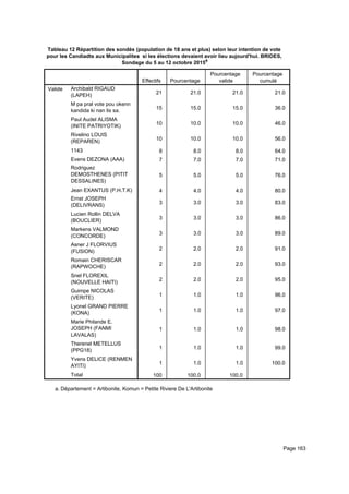 Tableau 12 Répartition des sondés (population de 18 ans et plus) selon leur intention de vote
pour les Candiadts aux Municipalites si les élections devaient avoir lieu aujourd'hui. BRIDES,
Sondage du 5 au 12 octobre 2015a
Effectifs Pourcentage
Pourcentage
valide
Pourcentage
cumulé
Valide Archibald RIGAUD
(LAPEH)
M pa pral vote pou okenn
kandida ki nan lis sa.
Paul Audel ALISMA
(INITE PATRIYOTIK)
Rivelino LOUIS
(REPAREN)
1143
Evens DEZONA (AAA)
Rodriguez
DEMOSTHENES (PITIT
DESSALINES)
Jean EXANTUS (P.H.T.K)
Ernst JOSEPH
(DELIVRANS)
Lucien Rollin DELVA
(BOUCLIER)
Markens VALMOND
(CONCORDE)
Asner J FLORVIUS
(FUSION)
Romain CHERISCAR
(RAPWOCHE)
Snel FLOREXIL
(NOUVELLE HAITI)
Guimpe NICOLAS
(VERITE)
Lyonel GRAND PIERRE
(KONA)
Marie Philande E.
JOSEPH (FANMI
LAVALAS)
Therenel METELLUS
(PPG18)
Yvens DELICE (RENMEN
AYITI)
Total
21 21.0 21.0 21.0
15 15.0 15.0 36.0
10 10.0 10.0 46.0
10 10.0 10.0 56.0
8 8.0 8.0 64.0
7 7.0 7.0 71.0
5 5.0 5.0 76.0
4 4.0 4.0 80.0
3 3.0 3.0 83.0
3 3.0 3.0 86.0
3 3.0 3.0 89.0
2 2.0 2.0 91.0
2 2.0 2.0 93.0
2 2.0 2.0 95.0
1 1.0 1.0 96.0
1 1.0 1.0 97.0
1 1.0 1.0 98.0
1 1.0 1.0 99.0
1 1.0 1.0 100.0
100 100.0 100.0
Département = Artibonite, Komun = Petite Riviere De L'Artibonitea.
Page 163
 