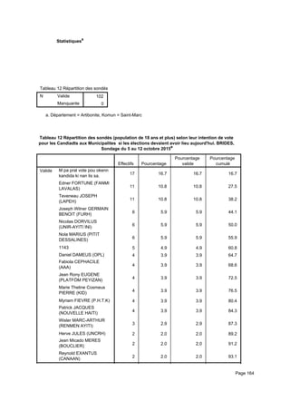 Statistiquesa
Tableau 12 Répartition des sondés (population de 18 ans et plus) selon leur intention de vote pour les Candiadts aux MunicipaliteTableau 12 Répartition des sondés (population de 18 ans et plus) selon leur intention de vote pour les Candiadts aux MunicipaliteTableau 12 Répartition des sondés (population de 18 ans et plus) selon leur intention de vote pour les Candiadts aux Municipalite
N Valide
Manquante
Tableau 12 Répartition des sondés (population de 18 ans et plus) selon leur intention de vote pour les Candiadts aux Municipalite
102
0
Tableau 12 Répartition des sondés (population de 18 ans et plus) selon leur intention de vote pour les Candiadts aux MunicipaliteTableau 12 Répartition des sondés (population de 18 ans et plus) selon leur intention de vote pour les Candiadts aux MunicipaliteTableau 12 Répartition des sondés (population de 18 ans et plus) selon leur intention de vote pour les Candiadts aux Municipalite
Département = Artibonite, Komun = Saint-Marca.
Tableau 12 Répartition des sondés (population de 18 ans et plus) selon leur intention de vote
pour les Candiadts aux Municipalites si les élections devaient avoir lieu aujourd'hui. BRIDES,
Sondage du 5 au 12 octobre 2015a
Effectifs Pourcentage
Pourcentage
valide
Pourcentage
cumulé
Valide M pa pral vote pou okenn
kandida ki nan lis sa.
Edner FORTUNE (FANMI
LAVALAS)
Teveneau JOSEPH
(LAPEH)
Joseph Wilner GERMAIN
BENOIT (FURH)
Nicolas DORVILUS
(UNIR-AYITI INI)
Nola MARIUS (PITIT
DESSALINES)
1143
Daniel DAMEUS (OPL)
Fabiola CEPHACILE
(AAA)
Jean Rony EUGENE
(PLATFÒM PEYIZAN)
Marie Theline Cosmeus
PIERRE (KID)
Myriam FIEVRE (P.H.T.K)
Patrick JACQUES
(NOUVELLE HAITI)
Wisler MARC-ARTHUR
(RENMEN AYITI)
Herve JULES (UNCRH)
Jean Micado MERES
(BOUCLIER)
Reynold EXANTUS
(CANAAN)
17 16.7 16.7 16.7
11 10.8 10.8 27.5
11 10.8 10.8 38.2
6 5.9 5.9 44.1
6 5.9 5.9 50.0
6 5.9 5.9 55.9
5 4.9 4.9 60.8
4 3.9 3.9 64.7
4 3.9 3.9 68.6
4 3.9 3.9 72.5
4 3.9 3.9 76.5
4 3.9 3.9 80.4
4 3.9 3.9 84.3
3 2.9 2.9 87.3
2 2.0 2.0 89.2
2 2.0 2.0 91.2
2 2.0 2.0 93.1
2 2.0 2.0 95.1
Page 164
 