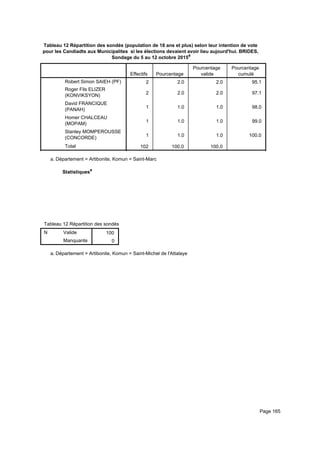 Tableau 12 Répartition des sondés (population de 18 ans et plus) selon leur intention de vote
pour les Candiadts aux Municipalites si les élections devaient avoir lieu aujourd'hui. BRIDES,
Sondage du 5 au 12 octobre 2015a
Effectifs Pourcentage
Pourcentage
valide
Pourcentage
cumulé
Robert Simon SAIEH (PF)
Roger Fils ELIZER
(KONVIKSYON)
David FRANCIQUE
(PANAH)
Homer CHALCEAU
(MOPAM)
Stanley MOMPEROUSSE
(CONCORDE)
Total
2 2.0 2.0 95.1
2 2.0 2.0 97.1
1 1.0 1.0 98.0
1 1.0 1.0 99.0
1 1.0 1.0 100.0
102 100.0 100.0
Département = Artibonite, Komun = Saint-Marca.
Statistiquesa
Tableau 12 Répartition des sondés (population de 18 ans et plus) selon leur intention de vote pour les Candiadts aux MunicipaliteTableau 12 Répartition des sondés (population de 18 ans et plus) selon leur intention de vote pour les Candiadts aux MunicipaliteTableau 12 Répartition des sondés (population de 18 ans et plus) selon leur intention de vote pour les Candiadts aux Municipalite
N Valide
Manquante
Tableau 12 Répartition des sondés (population de 18 ans et plus) selon leur intention de vote pour les Candiadts aux Municipalite
100
0
Tableau 12 Répartition des sondés (population de 18 ans et plus) selon leur intention de vote pour les Candiadts aux MunicipaliteTableau 12 Répartition des sondés (population de 18 ans et plus) selon leur intention de vote pour les Candiadts aux MunicipaliteTableau 12 Répartition des sondés (population de 18 ans et plus) selon leur intention de vote pour les Candiadts aux Municipalite
Département = Artibonite, Komun = Saint-Michel de l'Attalayea.
Page 165
 