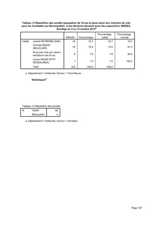 Tableau 12 Répartition des sondés (population de 18 ans et plus) selon leur intention de vote
pour les Candiadts aux Municipalites si les élections devaient avoir lieu aujourd'hui. BRIDES,
Sondage du 5 au 12 octobre 2015a
Effectifs Pourcentage
Pourcentage
valide
Pourcentage
cumulé
Valide Joanel RAYMOND (AAA)
Cernalis BADIO
(BOUCLIER)
M pa pral vote pou okenn
kandida ki nan lis sa.
Levoix DESIR (PITIT
DESSALINES)
Total
78 75.7 75.7 75.7
16 15.5 15.5 91.3
8 7.8 7.8 99.0
1 1.0 1.0 100.0
103 100.0 100.0
Département = Artibonite, Komun = Terre Neuvea.
Statistiquesa
Tableau 12 Répartition des sondés (population de 18 ans et plus) selon leur intention de vote pour les Candiadts aux MunicipaliteTableau 12 Répartition des sondés (population de 18 ans et plus) selon leur intention de vote pour les Candiadts aux MunicipaliteTableau 12 Répartition des sondés (population de 18 ans et plus) selon leur intention de vote pour les Candiadts aux Municipalite
N Valide
Manquante
Tableau 12 Répartition des sondés (population de 18 ans et plus) selon leur intention de vote pour les Candiadts aux Municipalite
99
0
Tableau 12 Répartition des sondés (population de 18 ans et plus) selon leur intention de vote pour les Candiadts aux MunicipaliteTableau 12 Répartition des sondés (population de 18 ans et plus) selon leur intention de vote pour les Candiadts aux MunicipaliteTableau 12 Répartition des sondés (population de 18 ans et plus) selon leur intention de vote pour les Candiadts aux Municipalite
Département = Artibonite, Komun = Verrettesa.
Page 167
 