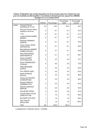 Tableau 12 Répartition des sondés (population de 18 ans et plus) selon leur intention de vote
pour les Candiadts aux Municipalites si les élections devaient avoir lieu aujourd'hui. BRIDES,
Sondage du 5 au 12 octobre 2015a
Effectifs Pourcentage
Pourcentage
valide
Pourcentage
cumulé
Valide Francois Phanuel
GEORGES (P.H.T.K)
M pa pral vote pou okenn
kandida ki nan lis sa.
1143
Lucette COLIN CASIMIR
(RESPE)
Ritchelson MORINVIL
(VERITE)
Junior Lamarre JEUDY
(RAPWOCHE)
Marie Melisena ROBERT
(FANMI LAVALAS)
Wisly PROVIDANCE
(KONTRAPEPLA)
Clester ELIEZER
(PLATFÒM LEVE ...
Evens THERMILDORT
(FUSION)
Wilfrid BENJAMIN
(LAPEH)
Fritz JOSEPH (AAA)
Michel CHARLES
(PPG18)
Octama JN PHILIPPE
(CONSORTIUM)
Roosbel CAMILUS
(RENMEN AYITI)
Gabriel ELANCIEUX
(MOPOD)
Octa BLANC (PPRA)
Claudita Albert COLLIN
(UNIR-AYITI INI)
Elie SAINT-CYR (OPL)
Phito THELOT
(BOUCLIER)
Total
25 25.3 25.3 25.3
8 8.1 8.1 33.3
8 8.1 8.1 41.4
6 6.1 6.1 47.5
6 6.1 6.1 53.5
5 5.1 5.1 58.6
5 5.1 5.1 63.6
5 5.1 5.1 68.7
4 4.0 4.0 72.7
4 4.0 4.0 76.8
4 4.0 4.0 80.8
3 3.0 3.0 83.8
3 3.0 3.0 86.9
3 3.0 3.0 89.9
3 3.0 3.0 92.9
2 2.0 2.0 94.9
2 2.0 2.0 97.0
1 1.0 1.0 98.0
1 1.0 1.0 99.0
1 1.0 1.0 100.0
99 100.0 100.0
Département = Artibonite, Komun = Verrettesa.
Page 168
 