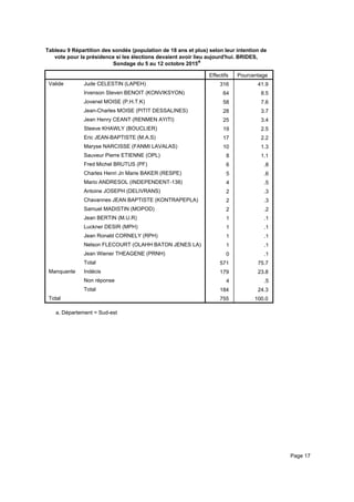 Tableau 9 Répartition des sondés (population de 18 ans et plus) selon leur intention de
vote pour la présidence si les élections devaient avoir lieu aujourd'hui. BRIDES,
Sondage du 5 au 12 octobre 2015a
Effectifs Pourcentage
Valide Jude CELESTIN (LAPEH)
Irvenson Steven BENOIT (KONVIKSYON)
Jovenel MOISE (P.H.T.K)
Jean-Charles MOISE (PITIT DESSALINES)
Jean Henry CEANT (RENMEN AYITI)
Steeve KHAWLY (BOUCLIER)
Eric JEAN-BAPTISTE (M.A.S)
Maryse NARCISSE (FANMI LAVALAS)
Sauveur Pierre ETIENNE (OPL)
Fred Michel BRUTUS (PF)
Charles Henri Jn Marie BAKER (RESPE)
Mario ANDRESOL (INDEPENDENT-138)
Antoine JOSEPH (DELIVRANS)
Chavannes JEAN BAPTISTE (KONTRAPEPLA)
Samuel MADISTIN (MOPOD)
Jean BERTIN (M.U.R)
Luckner DESIR (MPH)
Jean Ronald CORNELY (RPH)
Nelson FLECOURT (OLAHH BATON JENES LA)
Jean Wiener THEAGENE (PRNH)
Total
Manquante Indécis
Non réponse
Total
Total
316 41.9
64 8.5
58 7.6
28 3.7
25 3.4
19 2.5
17 2.2
10 1.3
8 1.1
6 .8
5 .6
4 .5
2 .3
2 .3
2 .2
1 .1
1 .1
1 .1
1 .1
0 .1
571 75.7
179 23.8
4 .5
184 24.3
755 100.0
Département = Sud-esta.
Page 17
 