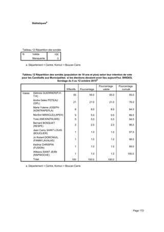 Statistiquesa
Tableau 12 Répartition des sondés (population de 18 ans et plus) selon leur intention de vote pour les Candiadts aux MunicipaliteTableau 12 Répartition des sondés (population de 18 ans et plus) selon leur intention de vote pour les Candiadts aux MunicipaliteTableau 12 Répartition des sondés (population de 18 ans et plus) selon leur intention de vote pour les Candiadts aux Municipalite
N Valide
Manquante
Tableau 12 Répartition des sondés (population de 18 ans et plus) selon leur intention de vote pour les Candiadts aux Municipalite
100
0
Tableau 12 Répartition des sondés (population de 18 ans et plus) selon leur intention de vote pour les Candiadts aux MunicipaliteTableau 12 Répartition des sondés (population de 18 ans et plus) selon leur intention de vote pour les Candiadts aux MunicipaliteTableau 12 Répartition des sondés (population de 18 ans et plus) selon leur intention de vote pour les Candiadts aux Municipalite
Département = Centre, Komun = Boucan Carrea.
Tableau 12 Répartition des sondés (population de 18 ans et plus) selon leur intention de vote
pour les Candiadts aux Municipalites si les élections devaient avoir lieu aujourd'hui. BRIDES,
Sondage du 5 au 12 octobre 2015a
Effectifs Pourcentage
Pourcentage
valide
Pourcentage
cumulé
Valide Delinois GUERRIER(P.H.
T.K)
Andre Geles POTEAU
(OPL)
Marie Yoleine JOSEPH
(KONTRAPEPLA)
Monfort MIRACLE(LAPEH)
Yves ANEXIN(PALMIS)
Bernard BOSQUET
(RESPE)
Jean Camy SAINT LOUIS
(BOUCLIER)
Jn Robert DORCINVIL
(FANMI LAVALAS)
Kedma CHRISPIN
(FUSION)
Wilkens SAINT JEAN
(RAPWOCHE)
Total
55 55.0 55.0 55.0
21 21.0 21.0 76.0
8 8.0 8.0 84.0
5 5.0 5.0 89.0
5 5.0 5.0 94.0
2 2.0 2.0 96.0
1 1.0 1.0 97.0
1 1.0 1.0 98.0
1 1.0 1.0 99.0
1 1.0 1.0 100.0
100 100.0 100.0
Département = Centre, Komun = Boucan Carrea.
Page 170
 