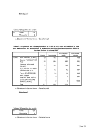 Statistiquesa
Tableau 12 Répartition des sondés (population de 18 ans et plus) selon leur intention de vote pour les Candiadts aux MunicipaliteTableau 12 Répartition des sondés (population de 18 ans et plus) selon leur intention de vote pour les Candiadts aux MunicipaliteTableau 12 Répartition des sondés (population de 18 ans et plus) selon leur intention de vote pour les Candiadts aux Municipalite
N Valide
Manquante
Tableau 12 Répartition des sondés (population de 18 ans et plus) selon leur intention de vote pour les Candiadts aux Municipalite
111
0
Tableau 12 Répartition des sondés (population de 18 ans et plus) selon leur intention de vote pour les Candiadts aux MunicipaliteTableau 12 Répartition des sondés (population de 18 ans et plus) selon leur intention de vote pour les Candiadts aux MunicipaliteTableau 12 Répartition des sondés (population de 18 ans et plus) selon leur intention de vote pour les Candiadts aux Municipalite
Département = Centre, Komun = Cerca Carvajala.
Tableau 12 Répartition des sondés (population de 18 ans et plus) selon leur intention de vote
pour les Candiadts aux Municipalites si les élections devaient avoir lieu aujourd'hui. BRIDES,
Sondage du 5 au 12 octobre 2015a
Effectifs Pourcentage
Pourcentage
valide
Pourcentage
cumulé
Valide Rene RAPHAEL(P.H.T.K)
Basenet FLEURANTIN(M.
R.A)
Theodore BIEN-AIME
(RESPE)
M pa pral vote pou okenn
kandida ki nan lis sa.
Franck BELIZAIRE(KID)
Nelta PIERRE
(PLATEFORME JISTIS)
Onilet JEAN-ONESIAS
(KONTRAPEPLA)
Total
52 46.8 46.8 46.8
25 22.5 22.5 69.4
22 19.8 19.8 89.2
8 7.2 7.2 96.4
2 1.8 1.8 98.2
1 .9 .9 99.1
1 .9 .9 100.0
111 100.0 100.0
Département = Centre, Komun = Cerca Carvajala.
Statistiquesa
Tableau 12 Répartition des sondés (population de 18 ans et plus) selon leur intention de vote pour les Candiadts aux MunicipaliteTableau 12 Répartition des sondés (population de 18 ans et plus) selon leur intention de vote pour les Candiadts aux MunicipaliteTableau 12 Répartition des sondés (population de 18 ans et plus) selon leur intention de vote pour les Candiadts aux Municipalite
N Valide
Manquante
Tableau 12 Répartition des sondés (population de 18 ans et plus) selon leur intention de vote pour les Candiadts aux Municipalite
101
0
Tableau 12 Répartition des sondés (population de 18 ans et plus) selon leur intention de vote pour les Candiadts aux MunicipaliteTableau 12 Répartition des sondés (population de 18 ans et plus) selon leur intention de vote pour les Candiadts aux MunicipaliteTableau 12 Répartition des sondés (population de 18 ans et plus) selon leur intention de vote pour les Candiadts aux Municipalite
Département = Centre, Komun = Cerca La Sourcea.
Page 171
 