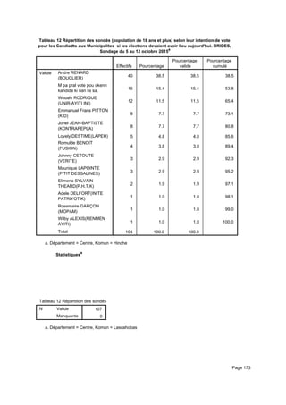 Tableau 12 Répartition des sondés (population de 18 ans et plus) selon leur intention de vote
pour les Candiadts aux Municipalites si les élections devaient avoir lieu aujourd'hui. BRIDES,
Sondage du 5 au 12 octobre 2015a
Effectifs Pourcentage
Pourcentage
valide
Pourcentage
cumulé
Valide Andre RENARD
(BOUCLIER)
M pa pral vote pou okenn
kandida ki nan lis sa.
Woualy RODRIGUE
(UNIR-AYITI INI)
Emmanuel Frans PITTON
(KID)
Jonel JEAN-BAPTISTE
(KONTRAPEPLA)
Lovely DESTIME(LAPEH)
Romulde BENOIT
(FUSION)
Johnny CETOUTE
(VERITE)
Maunique LAPOINTE
(PITIT DESSALINES)
Elimena SYLVAIN
THEARD(P.H.T.K)
Adele DELFORT(INITE
PATRIYOTIK)
Rosemaire GARÇON
(MOPAM)
Wilby ALEXIS(RENMEN
AYITI)
Total
40 38.5 38.5 38.5
16 15.4 15.4 53.8
12 11.5 11.5 65.4
8 7.7 7.7 73.1
8 7.7 7.7 80.8
5 4.8 4.8 85.6
4 3.8 3.8 89.4
3 2.9 2.9 92.3
3 2.9 2.9 95.2
2 1.9 1.9 97.1
1 1.0 1.0 98.1
1 1.0 1.0 99.0
1 1.0 1.0 100.0
104 100.0 100.0
Département = Centre, Komun = Hinchea.
Statistiquesa
Tableau 12 Répartition des sondés (population de 18 ans et plus) selon leur intention de vote pour les Candiadts aux MunicipaliteTableau 12 Répartition des sondés (population de 18 ans et plus) selon leur intention de vote pour les Candiadts aux MunicipaliteTableau 12 Répartition des sondés (population de 18 ans et plus) selon leur intention de vote pour les Candiadts aux Municipalite
N Valide
Manquante
Tableau 12 Répartition des sondés (population de 18 ans et plus) selon leur intention de vote pour les Candiadts aux Municipalite
107
0
Tableau 12 Répartition des sondés (population de 18 ans et plus) selon leur intention de vote pour les Candiadts aux MunicipaliteTableau 12 Répartition des sondés (population de 18 ans et plus) selon leur intention de vote pour les Candiadts aux MunicipaliteTableau 12 Répartition des sondés (population de 18 ans et plus) selon leur intention de vote pour les Candiadts aux Municipalite
Département = Centre, Komun = Lascahobasa.
Page 173
 